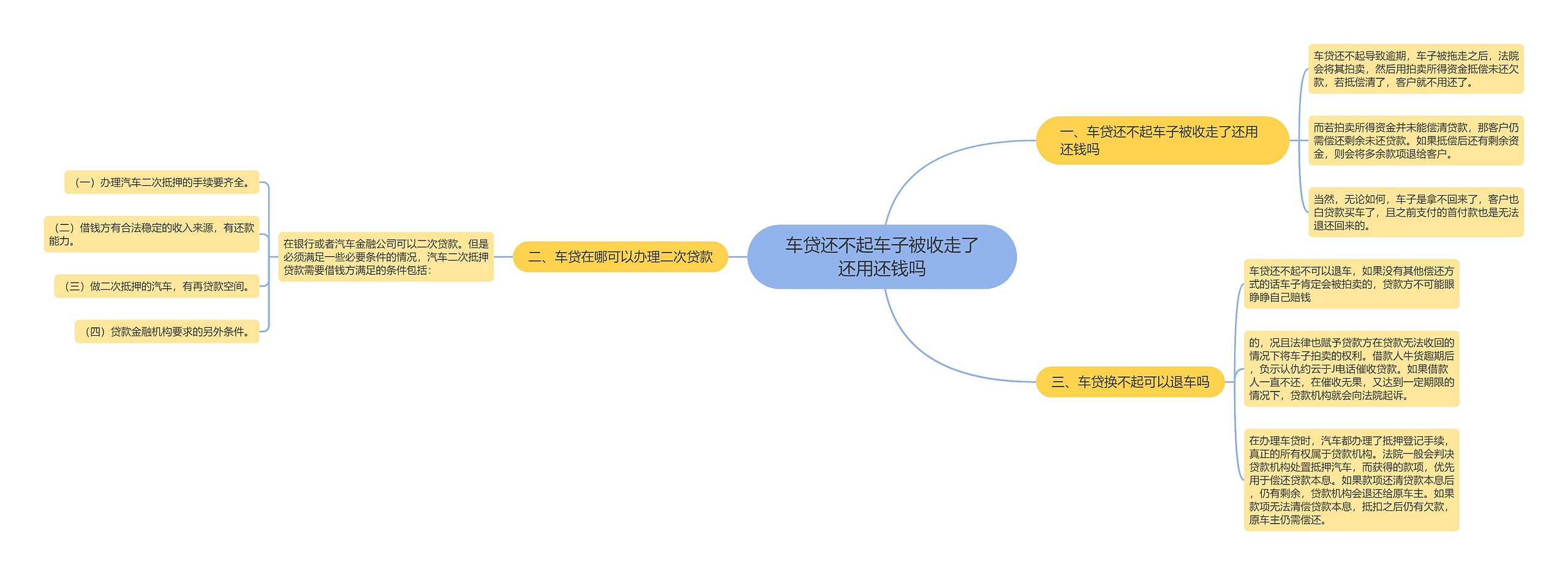 车贷还不起车子被收走了还用还钱吗思维导图