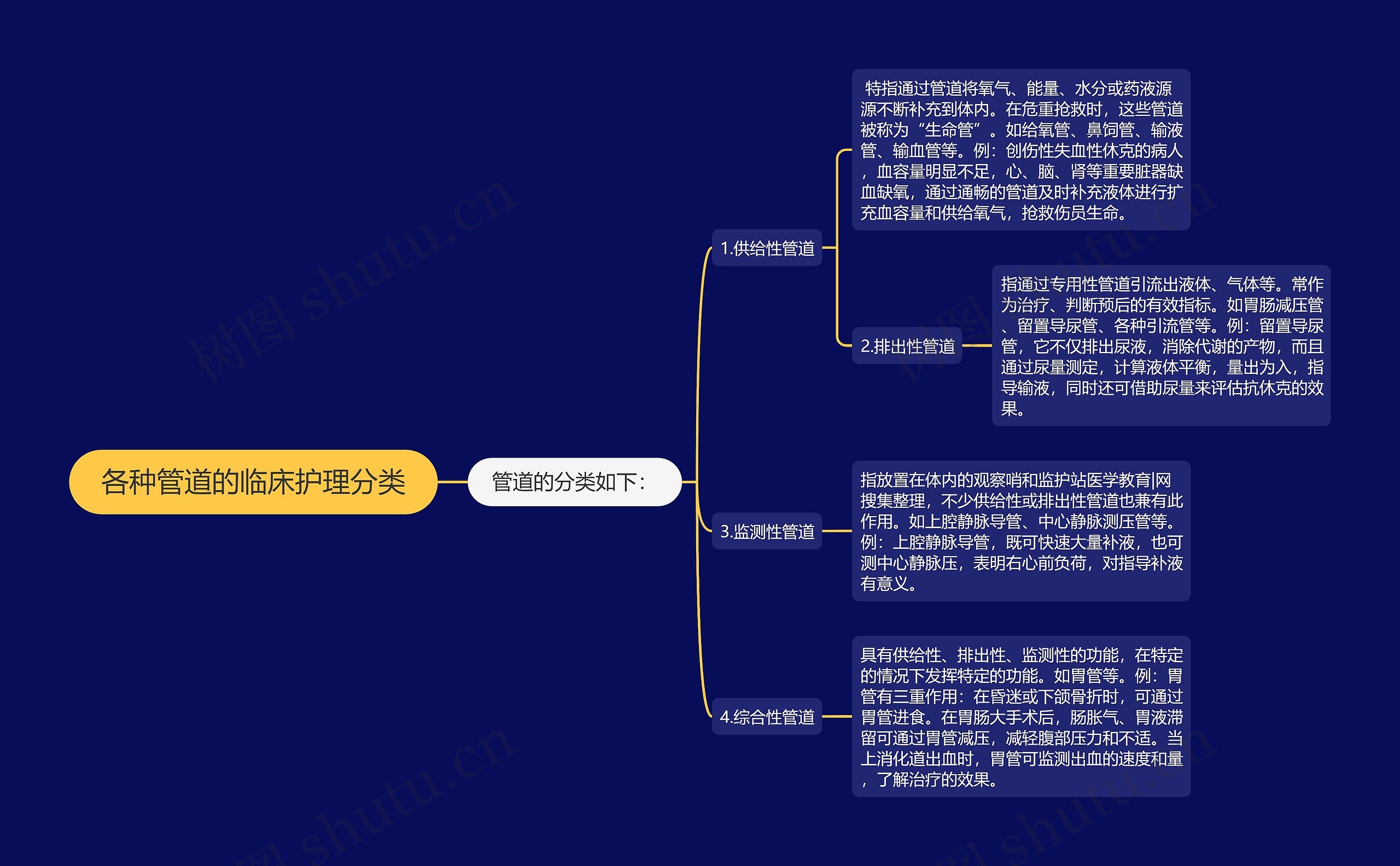 各种管道的临床护理分类