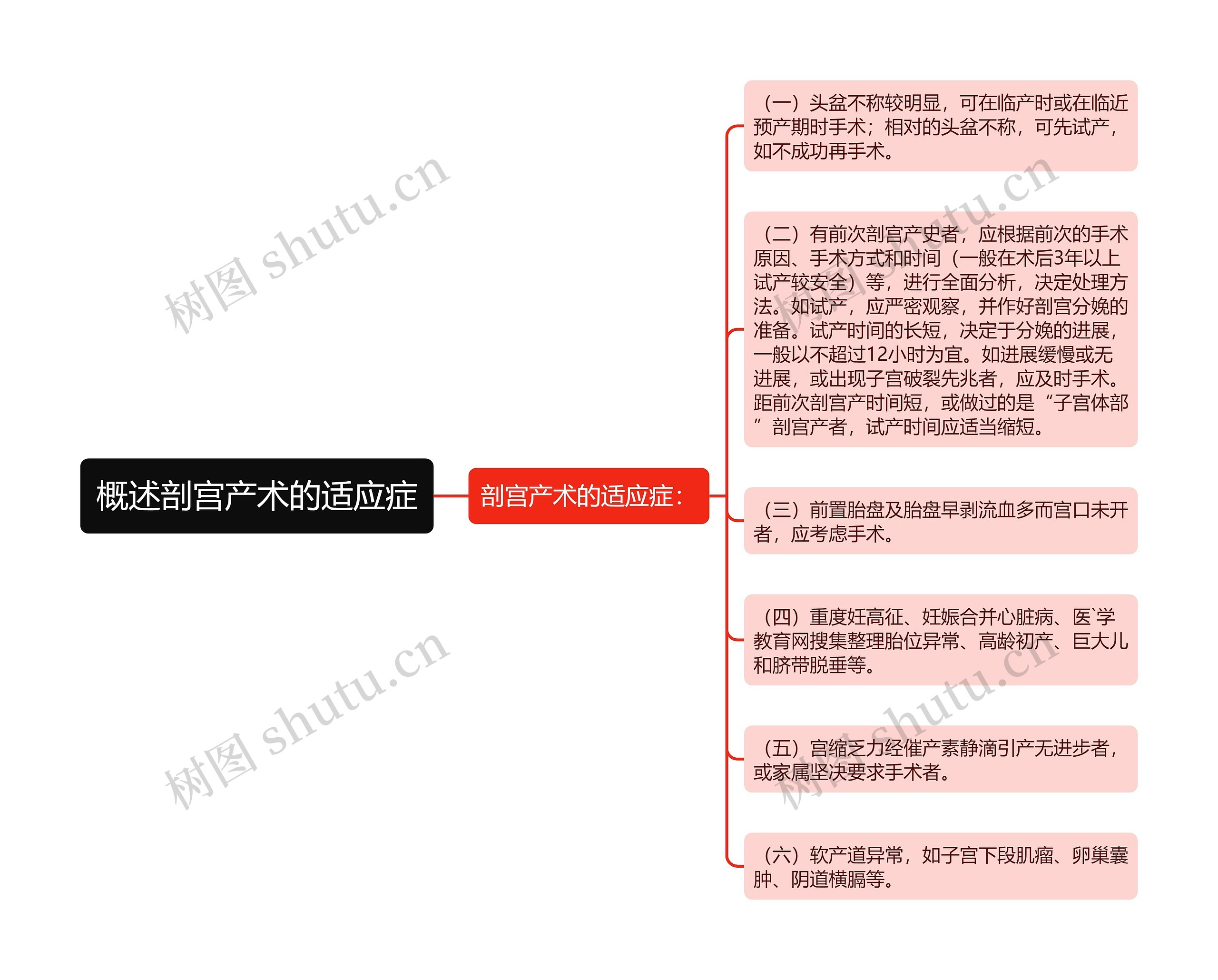 概述剖宫产术的适应症思维导图