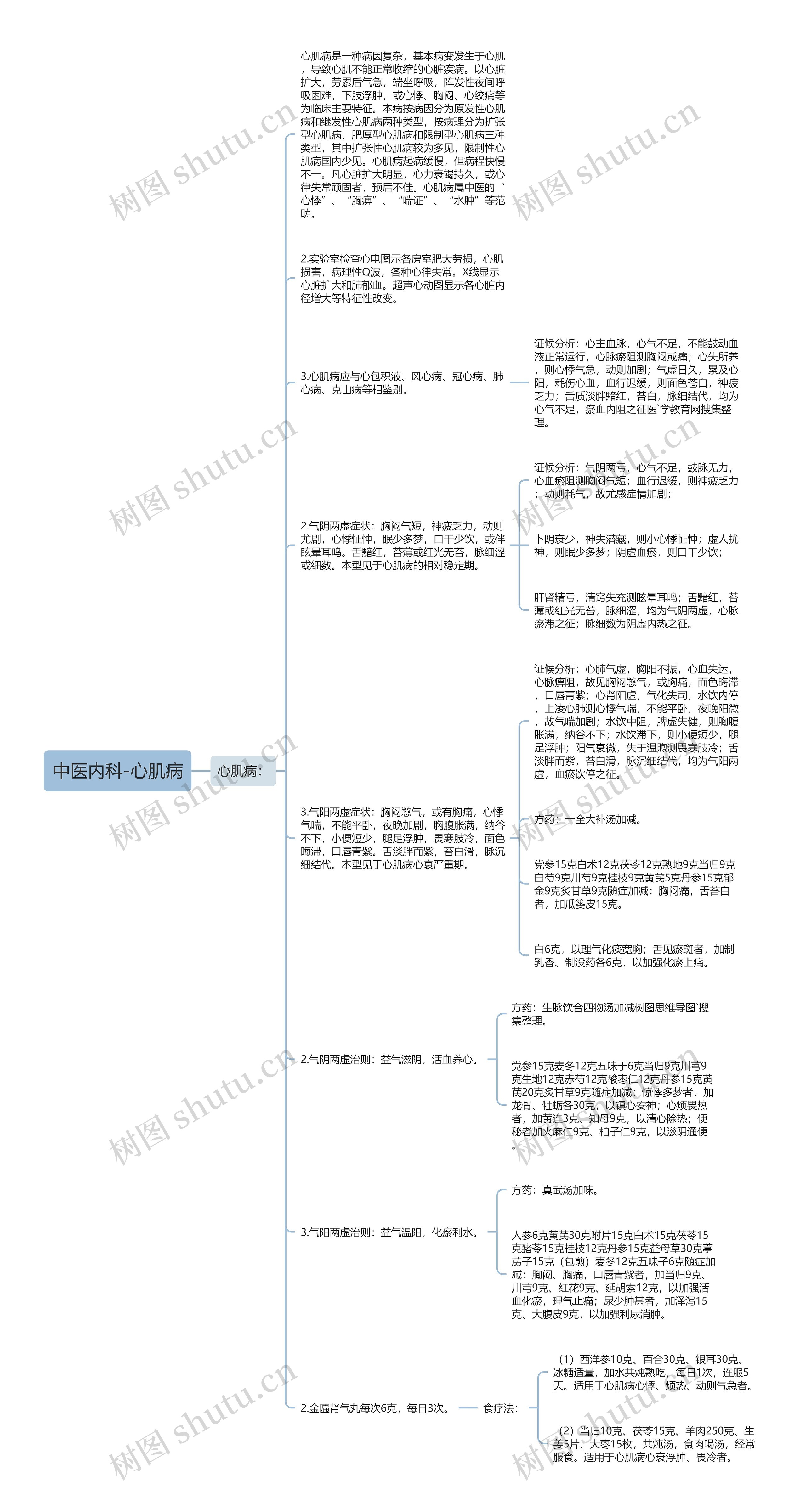 中医内科-心肌病思维导图