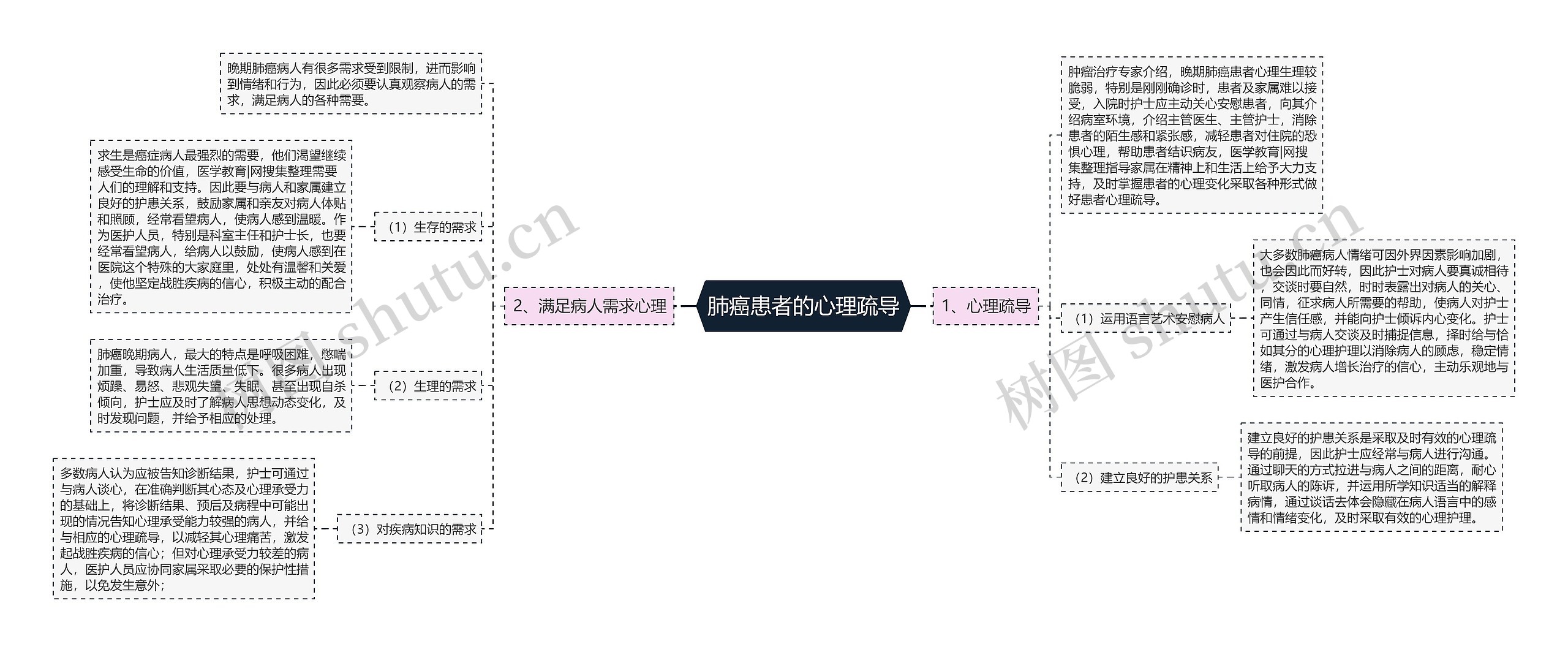 肺癌患者的心理疏导思维导图