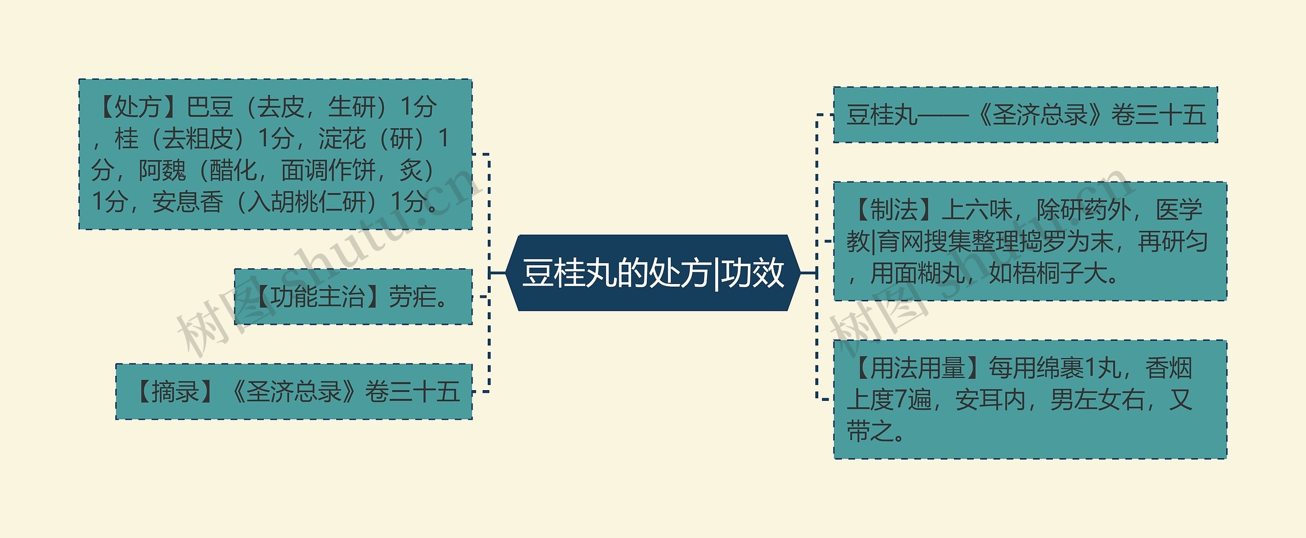 豆桂丸的处方|功效 豆桂丸的处方|功效