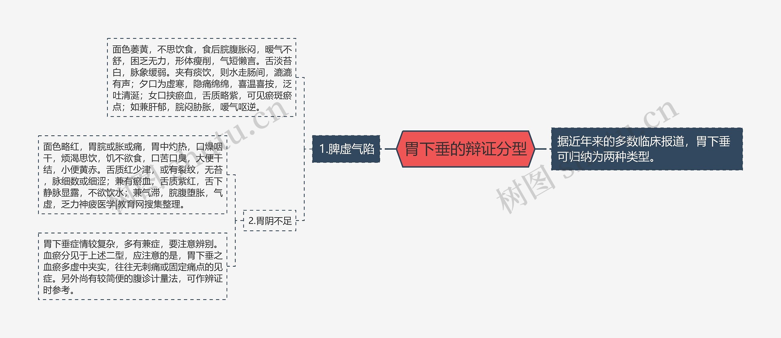 胃下垂的辩证分型思维导图