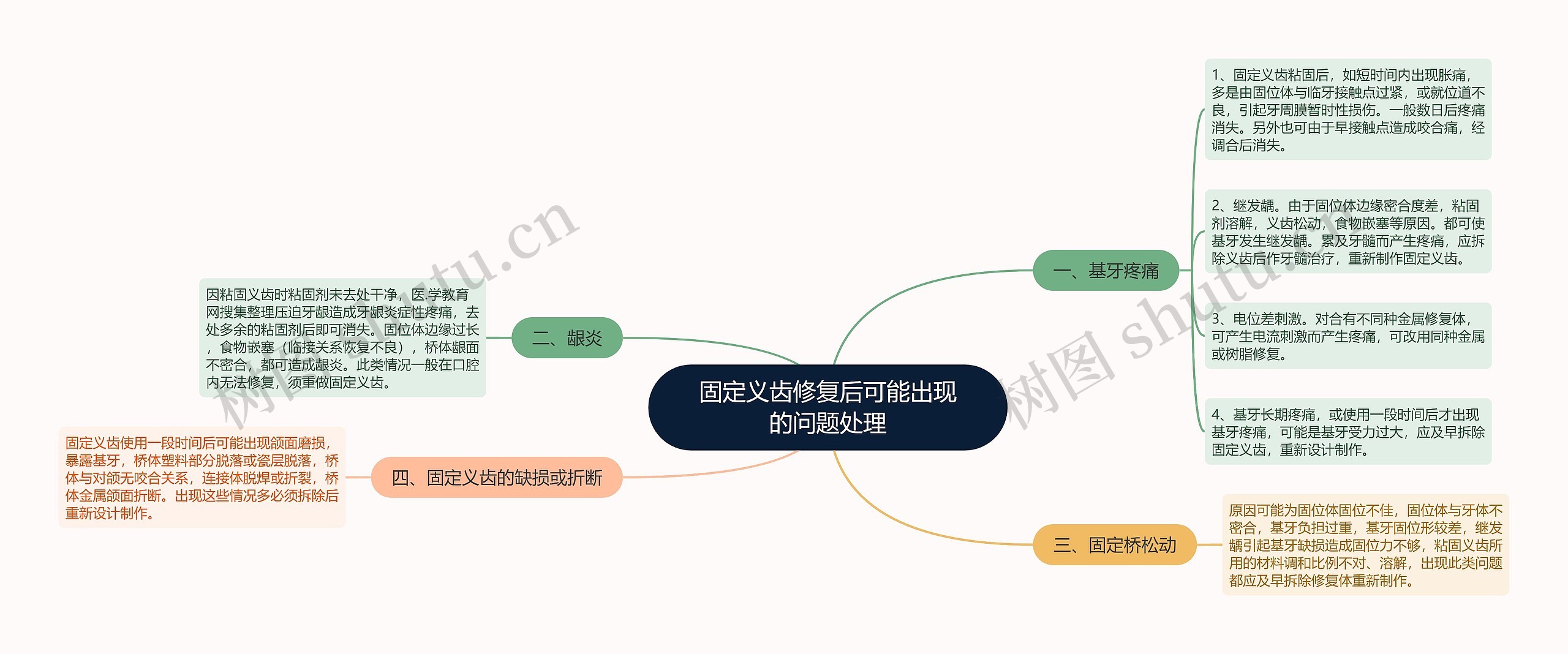 固定义齿修复后可能出现的问题处理思维导图