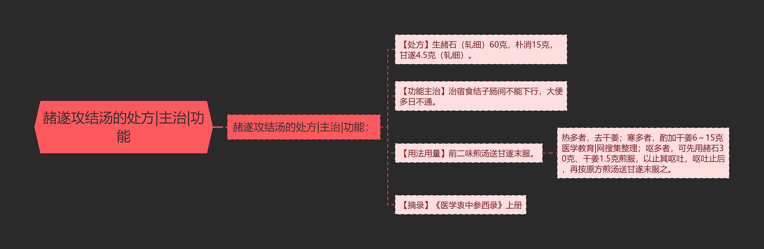 赭遂攻结汤的处方|主治|功能思维导图