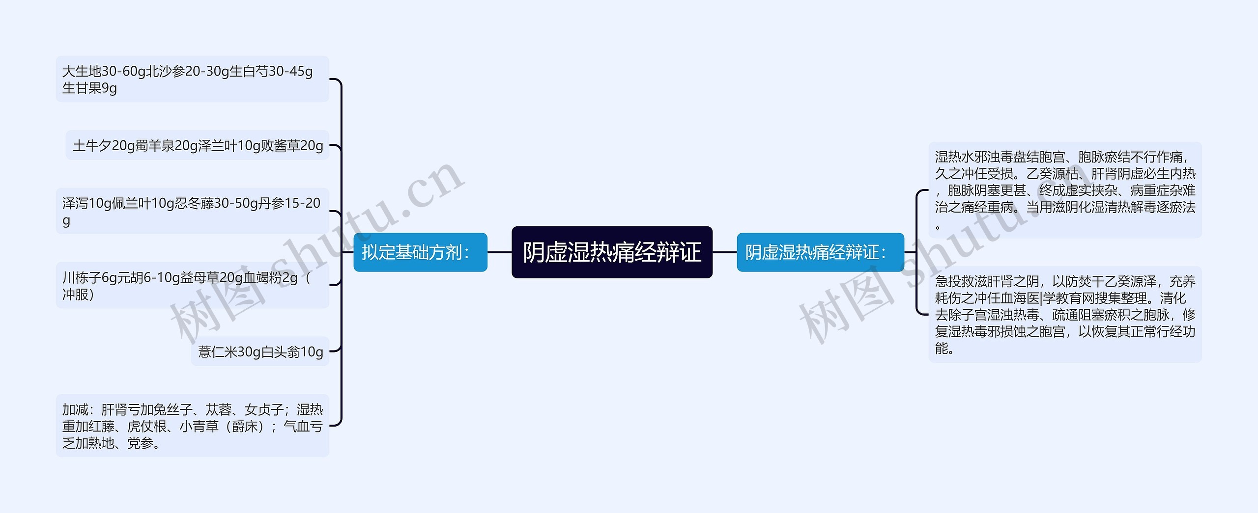 阴虚湿热痛经辩证思维导图