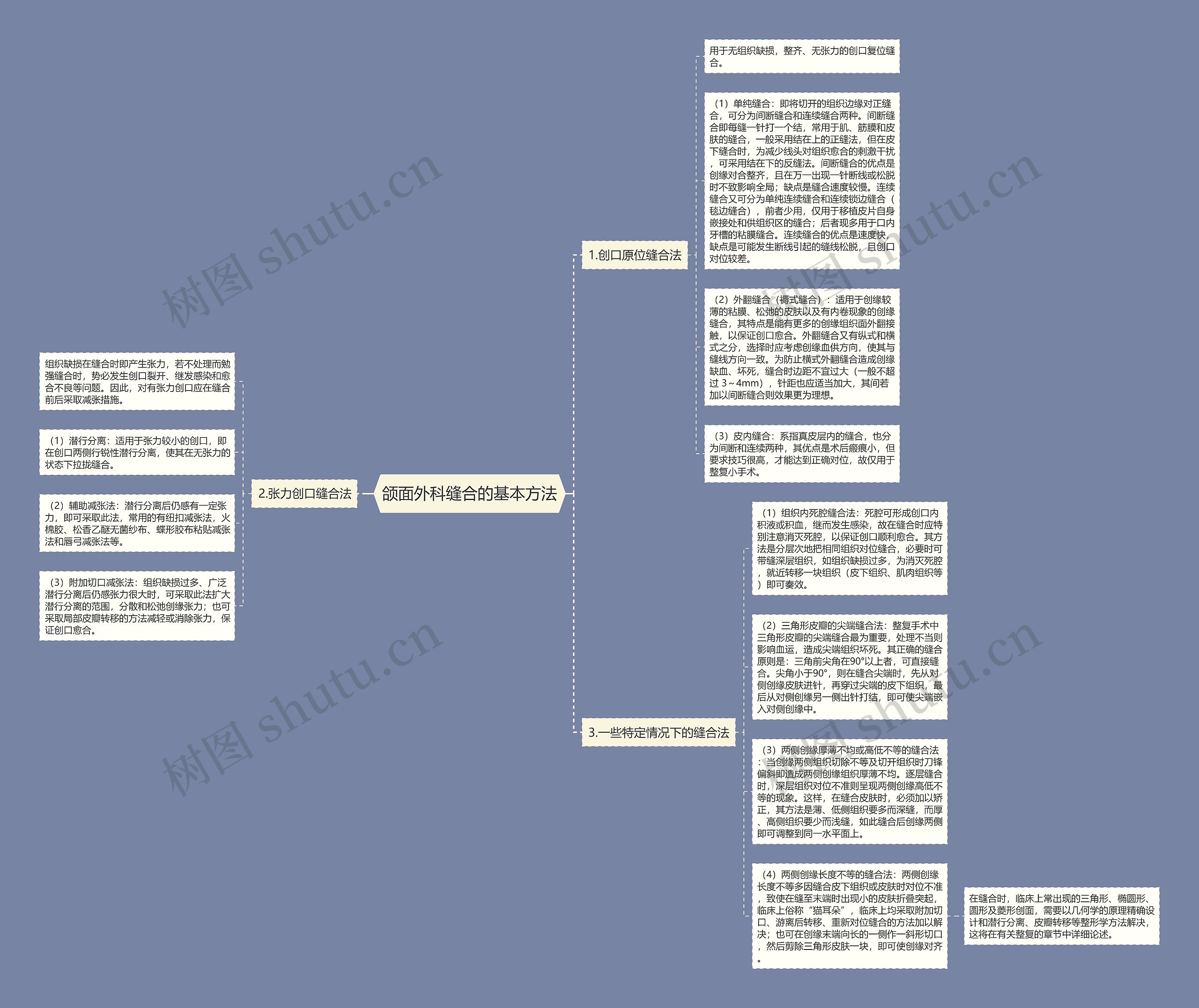 颌面外科缝合的基本方法思维导图