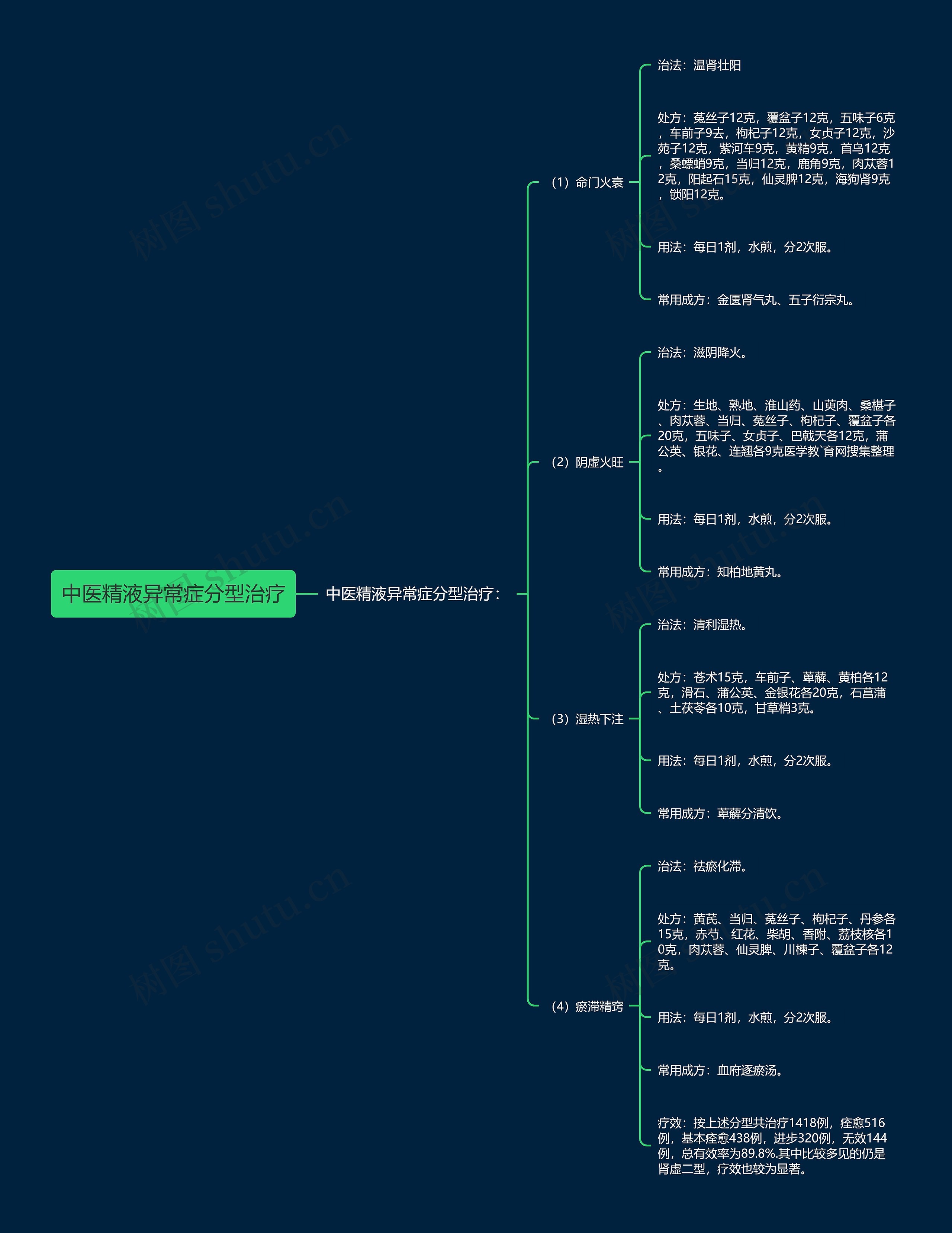 中医精液异常症分型治疗 中医精液异常症分型治疗