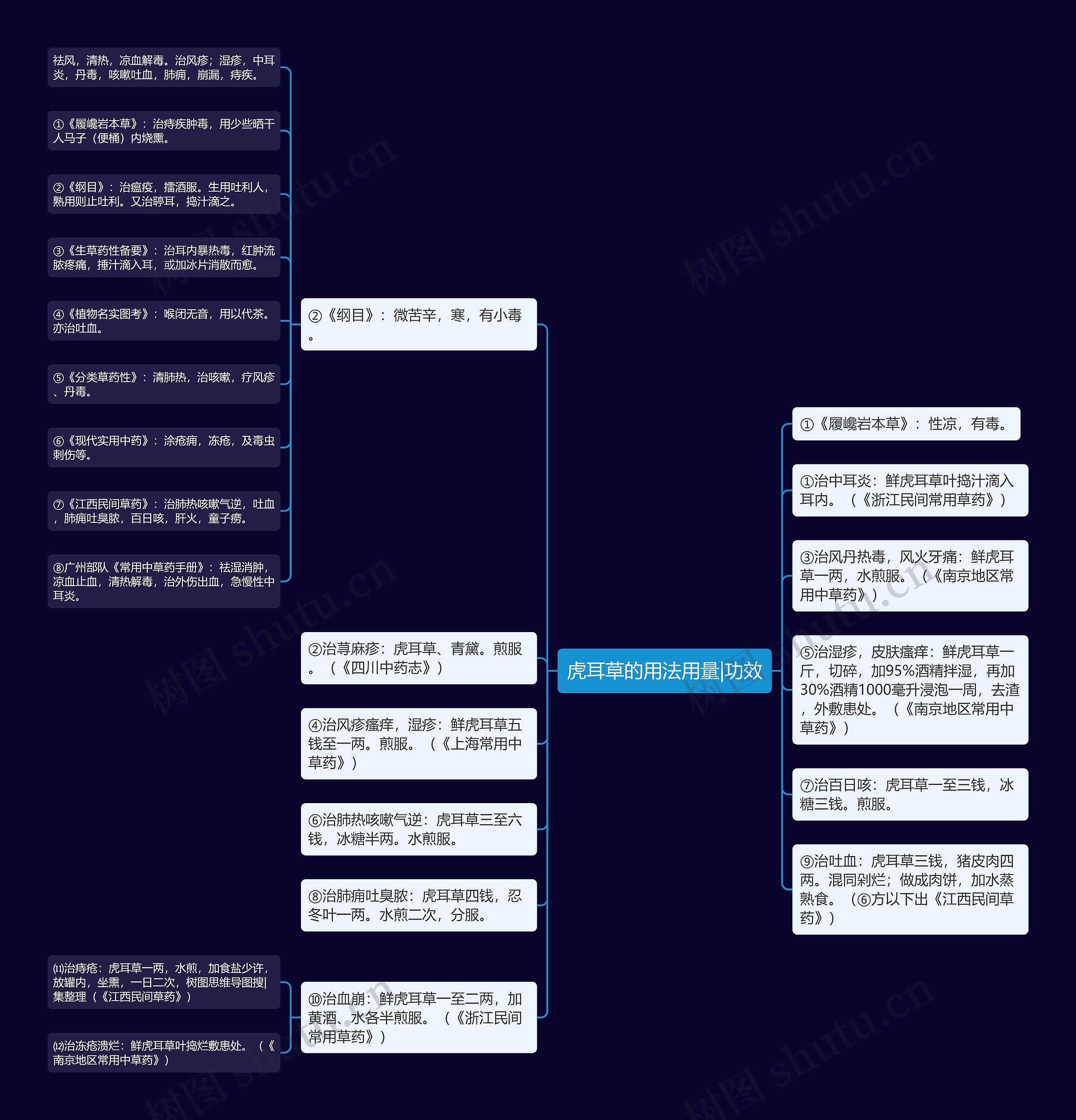 虎耳草的用法用量|功效思维导图