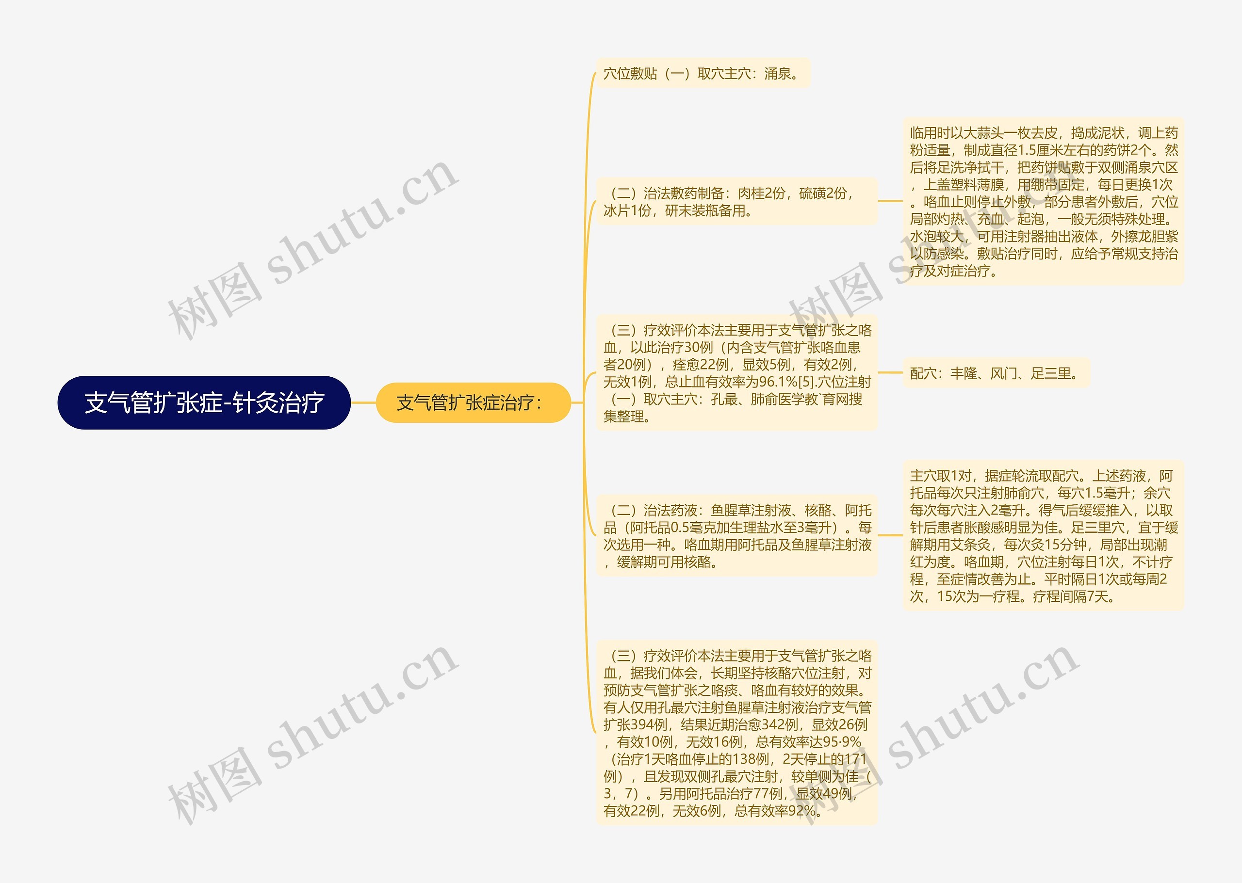 支气管扩张症-针灸治疗思维导图