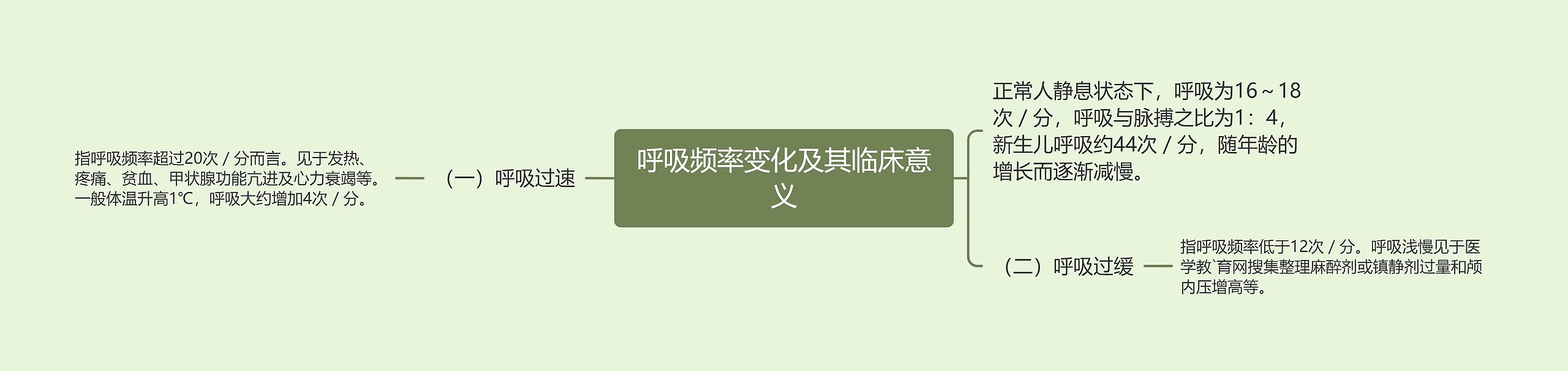 呼吸频率变化及其临床意义