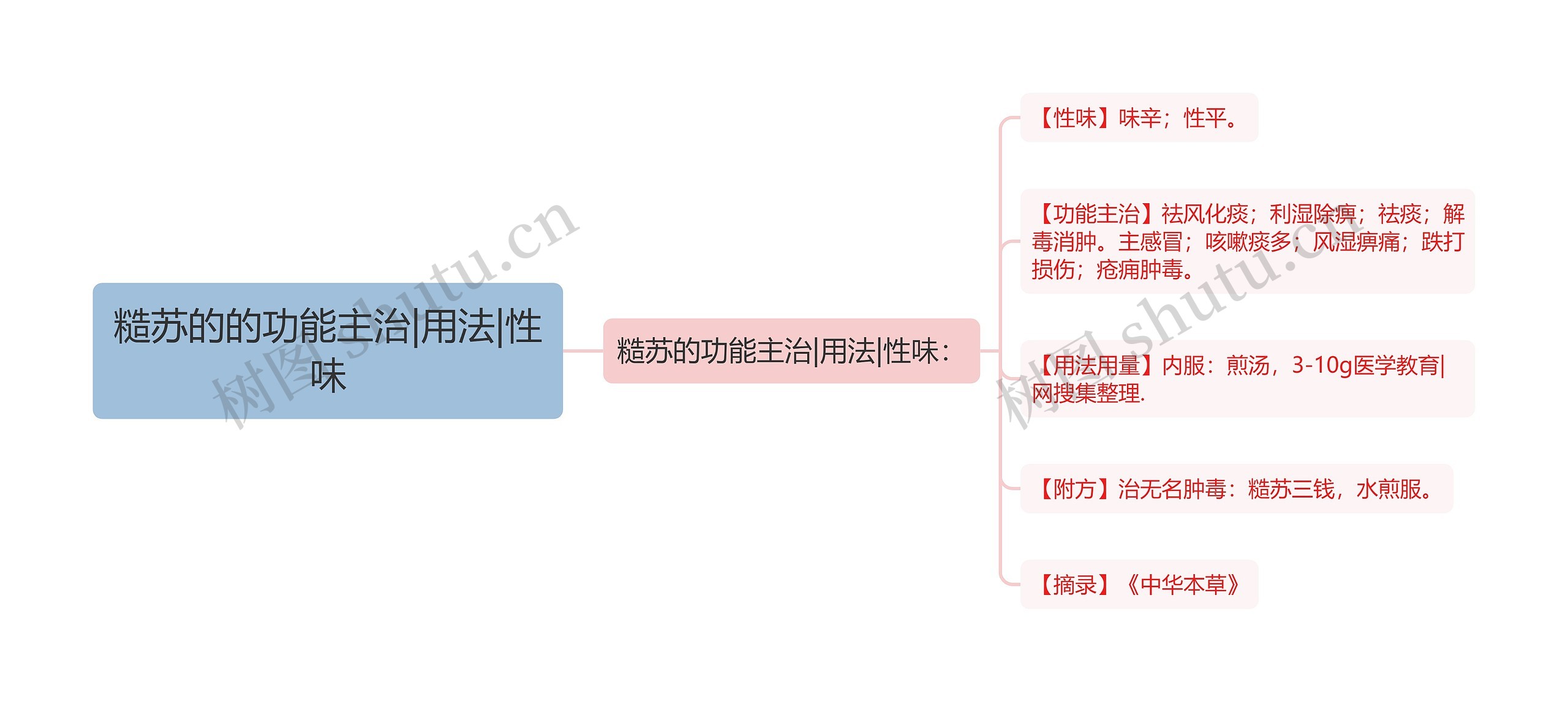 糙苏的的功能主治|用法|性味思维导图