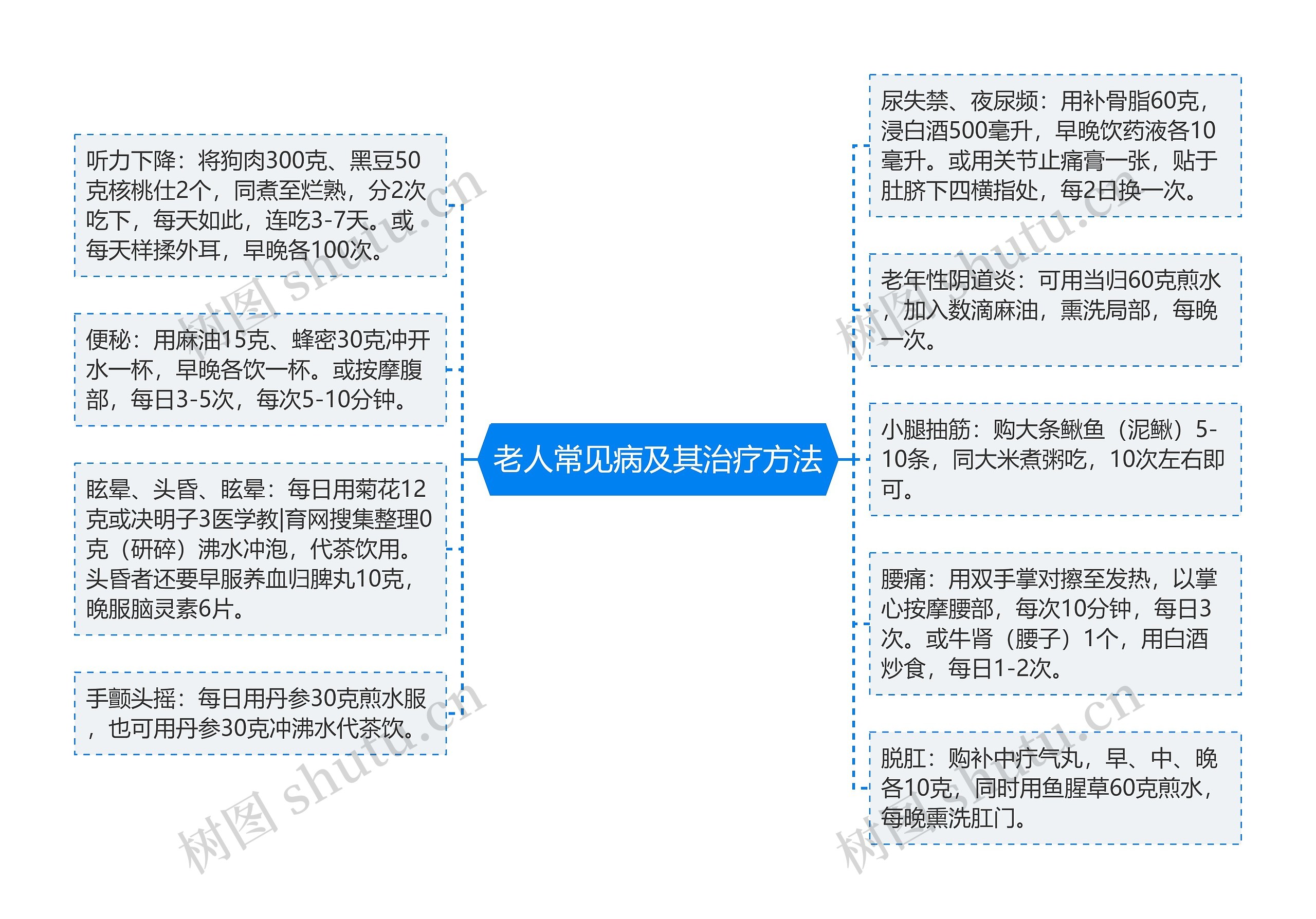 老人常见病及其治疗方法思维导图