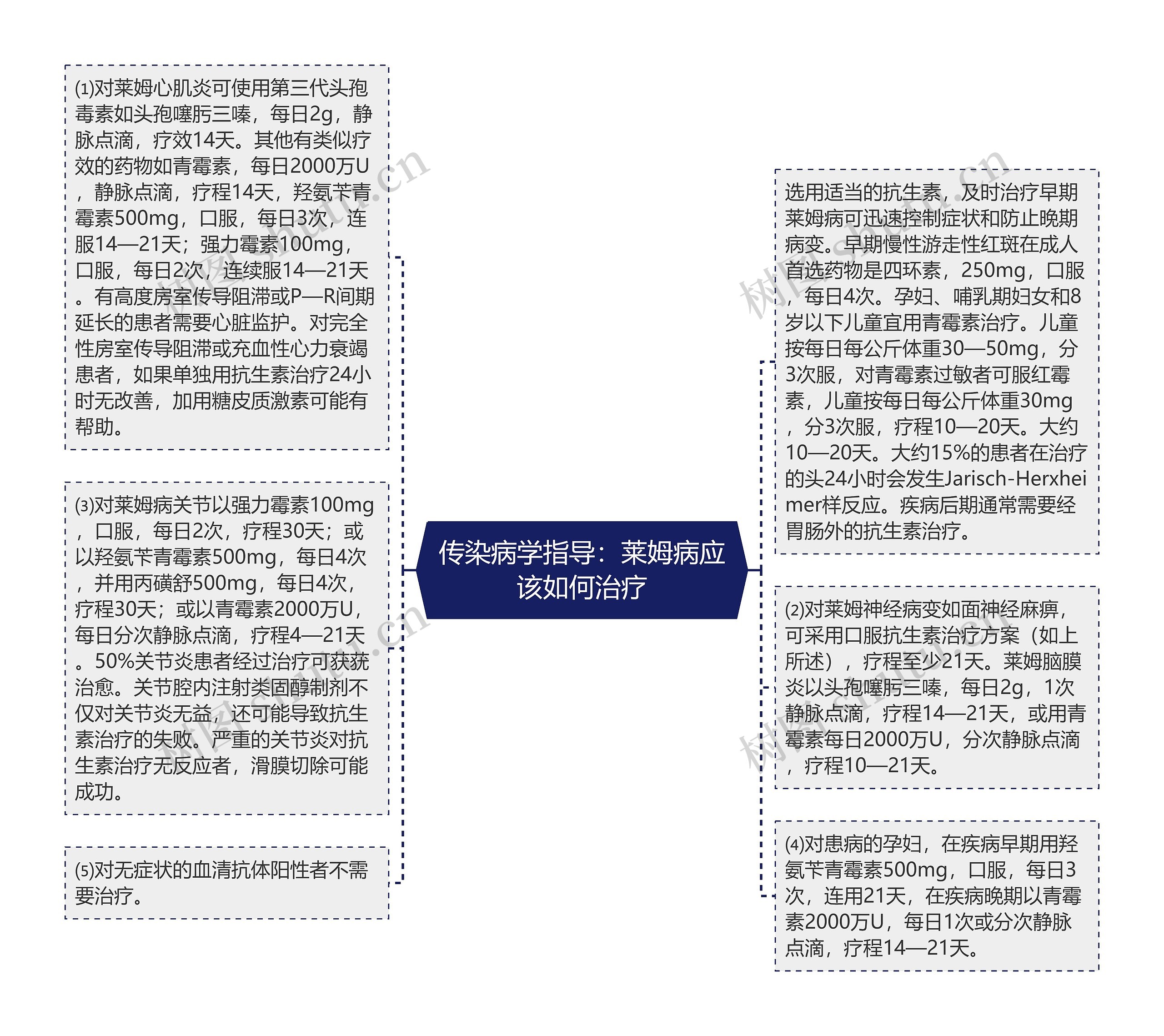 传染病学指导：莱姆病应该如何治疗思维导图