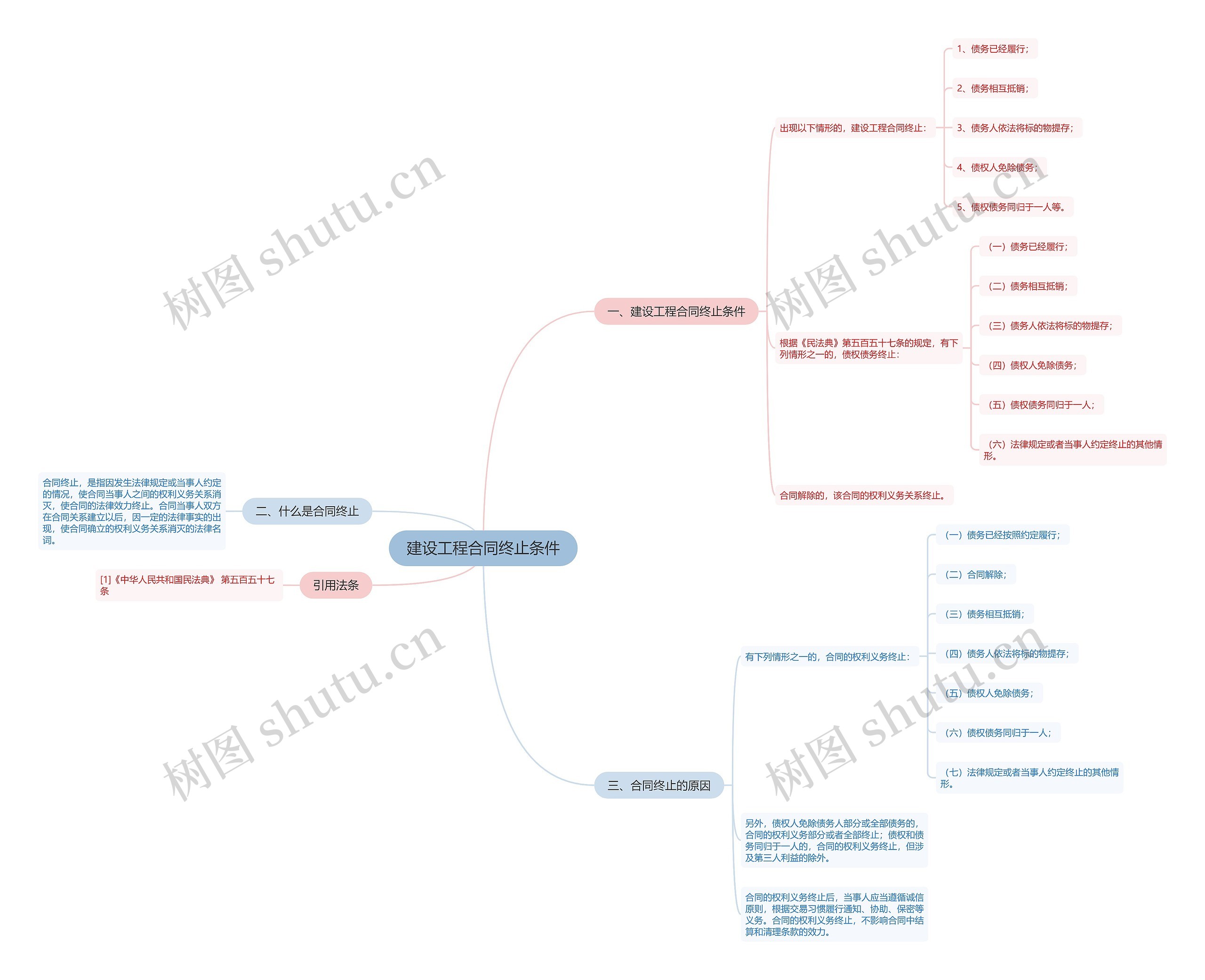 建设工程合同终止条件思维导图