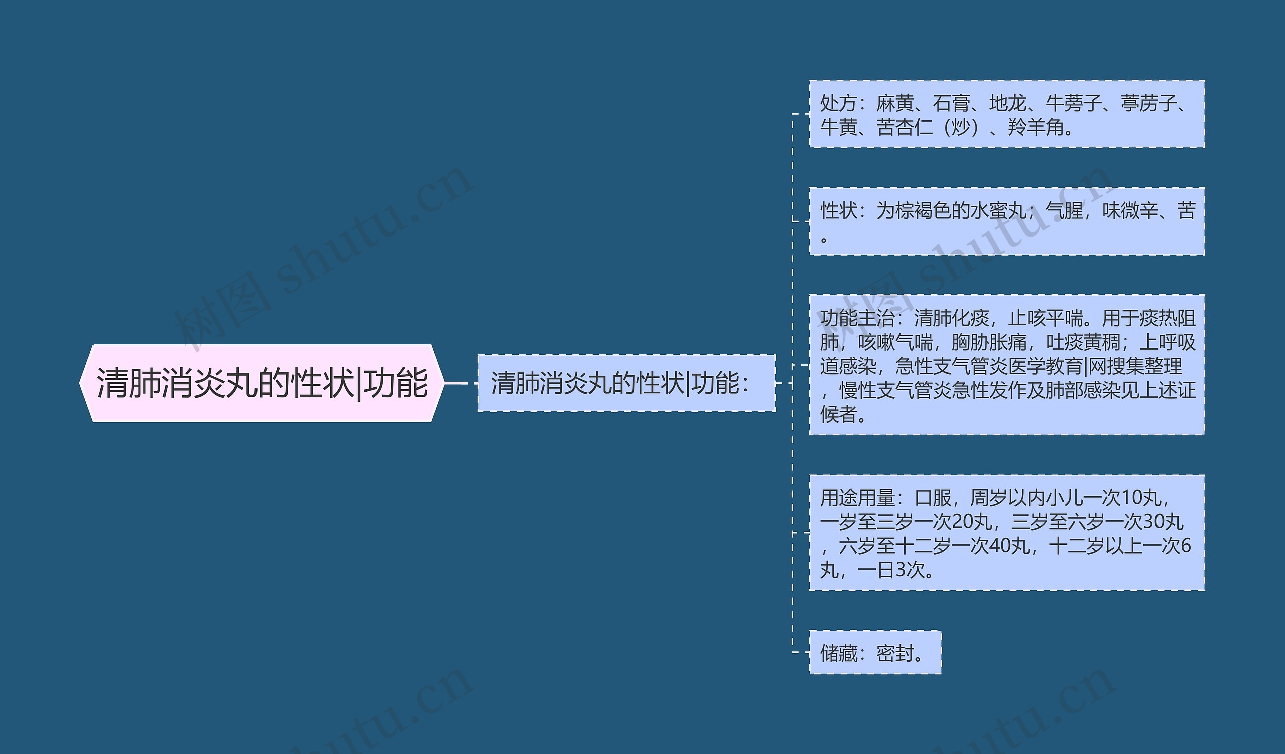 清肺消炎丸的性状|功能