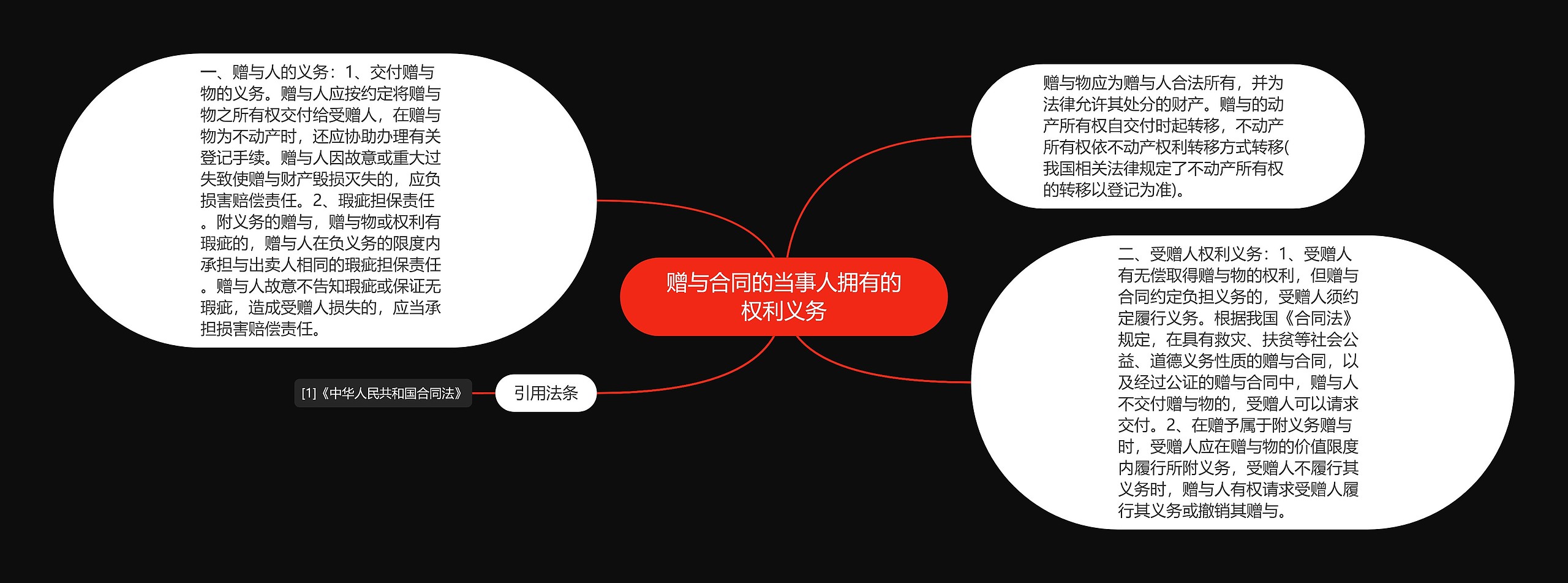 赠与合同的当事人拥有的权利义务思维导图