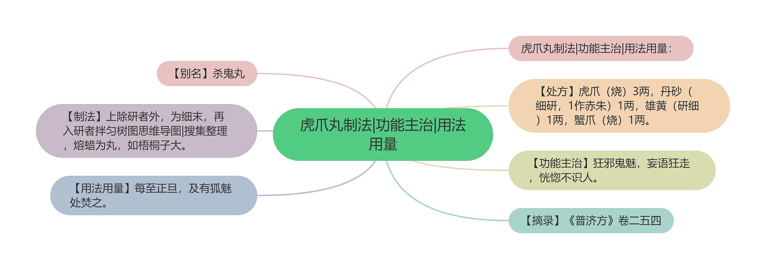 虎爪丸制法|功能主治|用法用量 虎爪丸制法|功能主治|用法用量