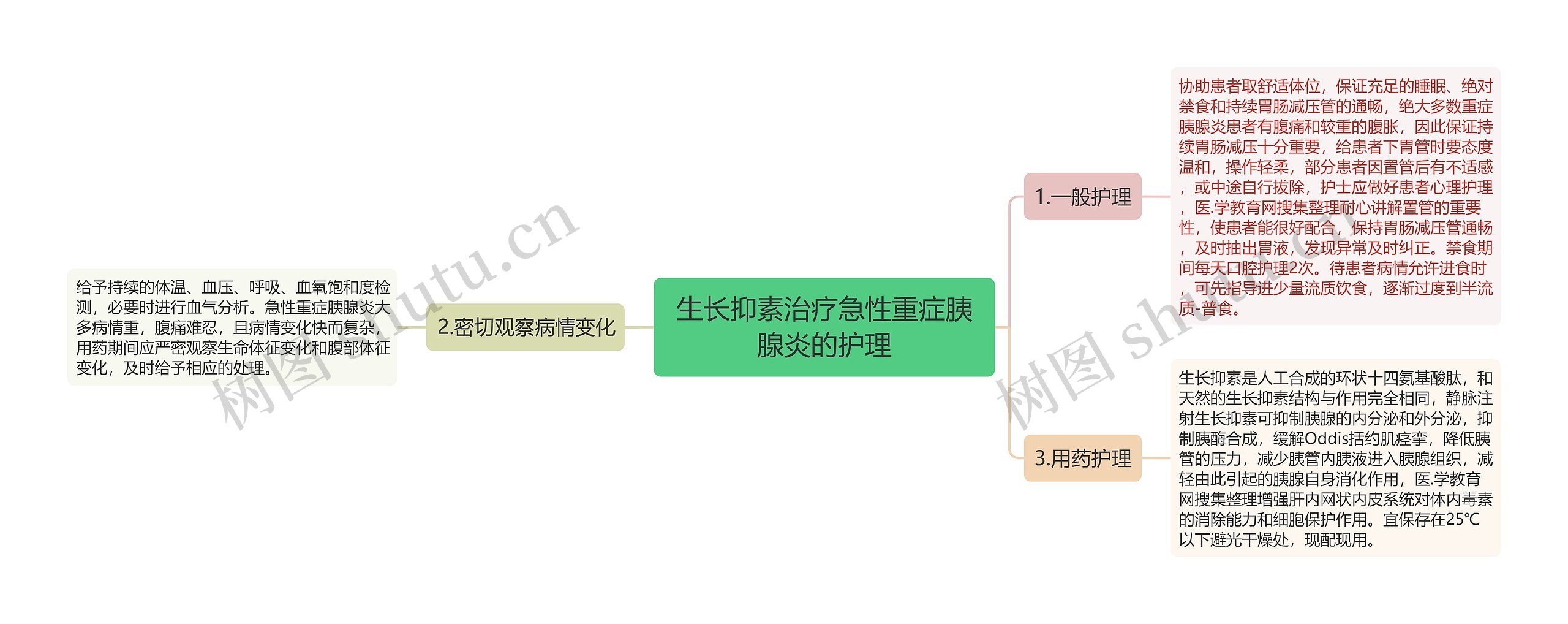 生长抑素治疗急性重症胰腺炎的护理思维导图