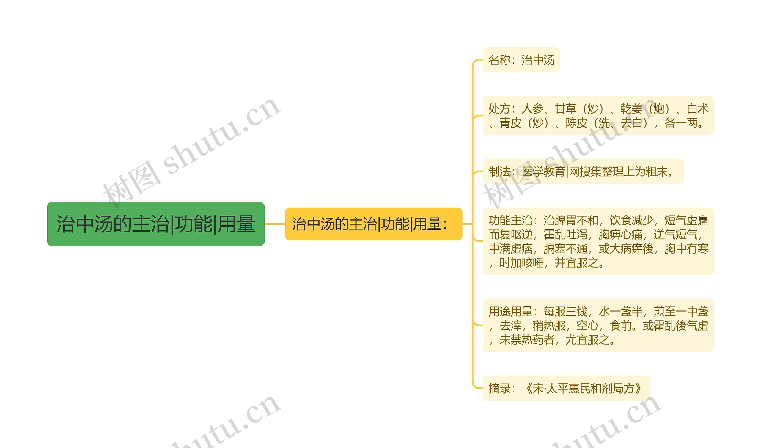 治中汤的主治|功能|用量 治中汤的主治|功能|用量