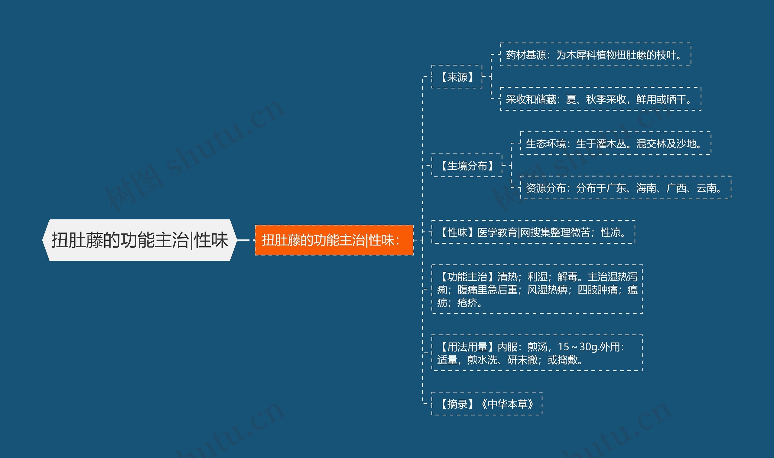 扭肚藤的功能主治|性味思维导图