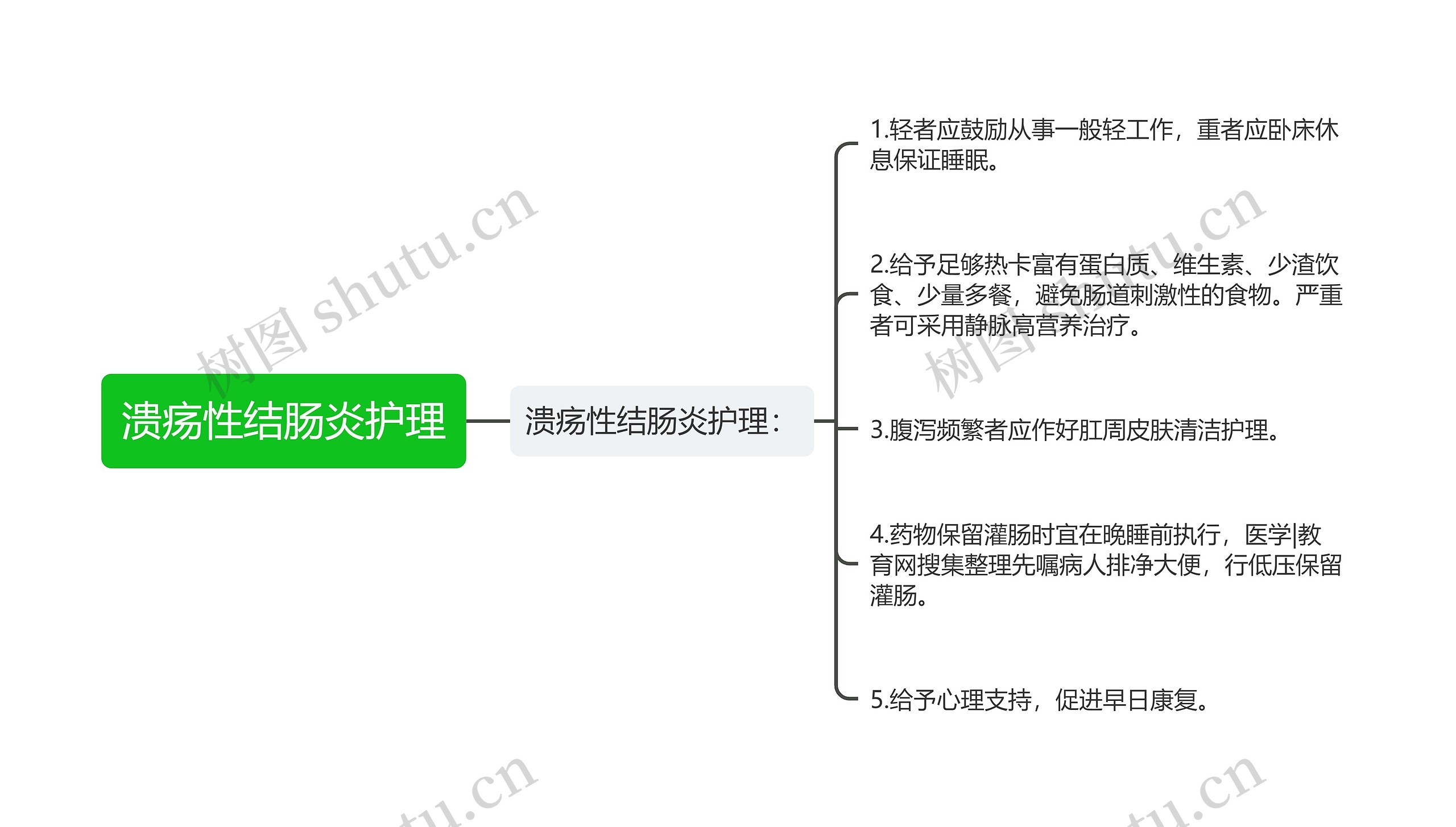 溃疡性结肠炎护理