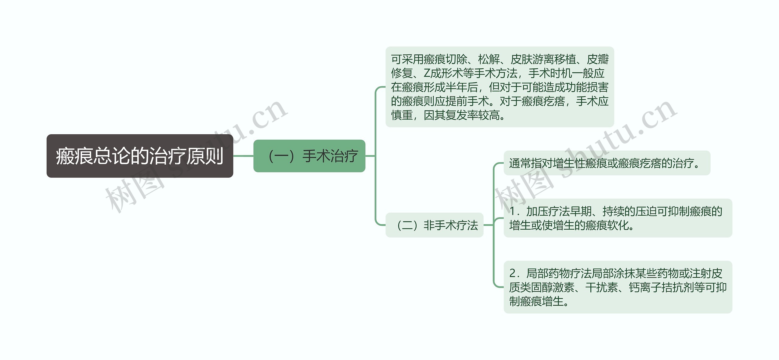 瘢痕总论的治疗原则思维导图