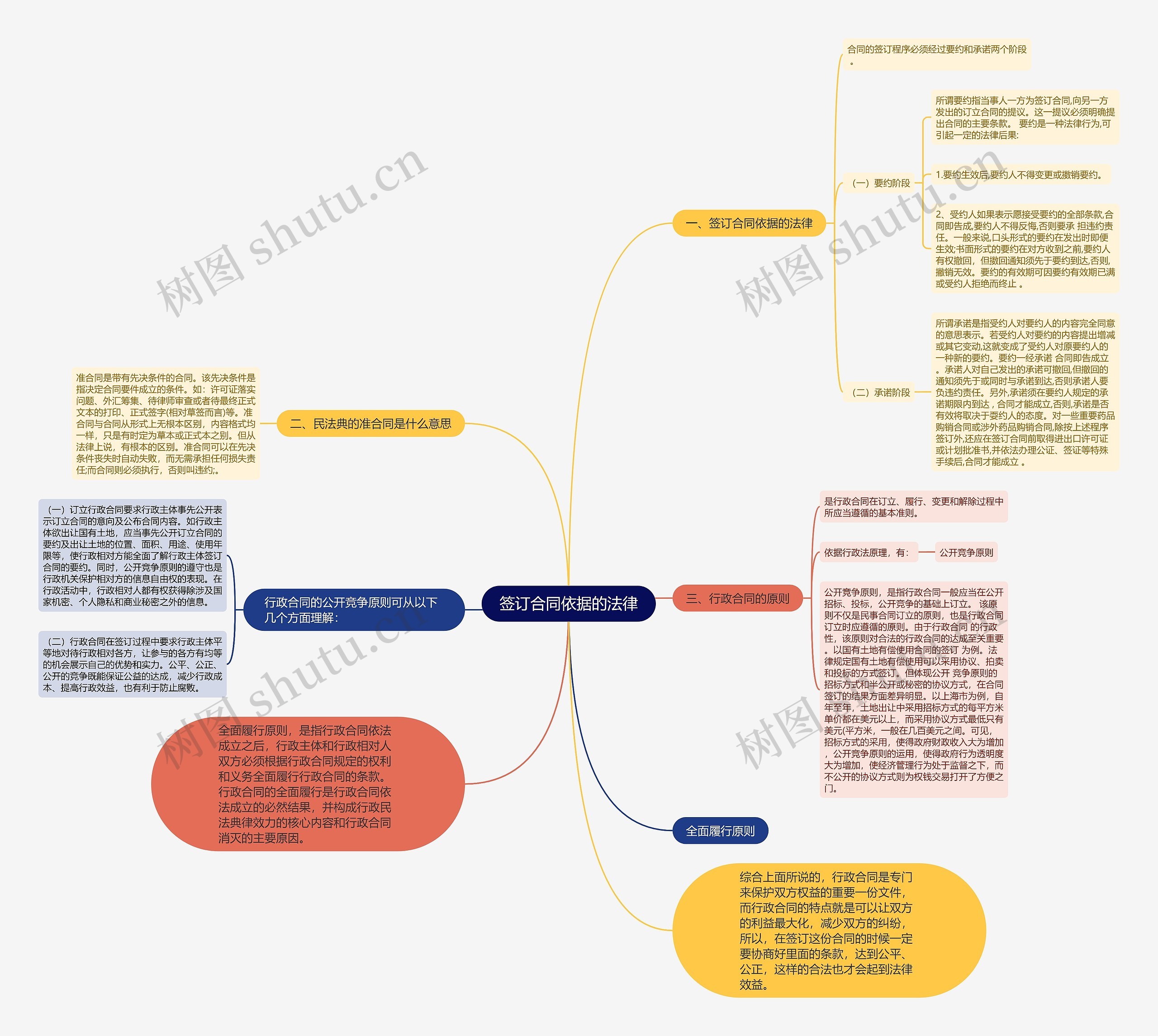 签订合同依据的法律思维导图