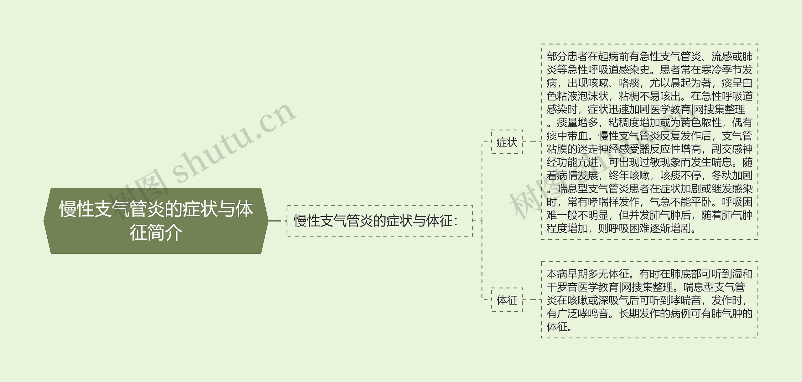 慢性支气管炎的症状与体征简介