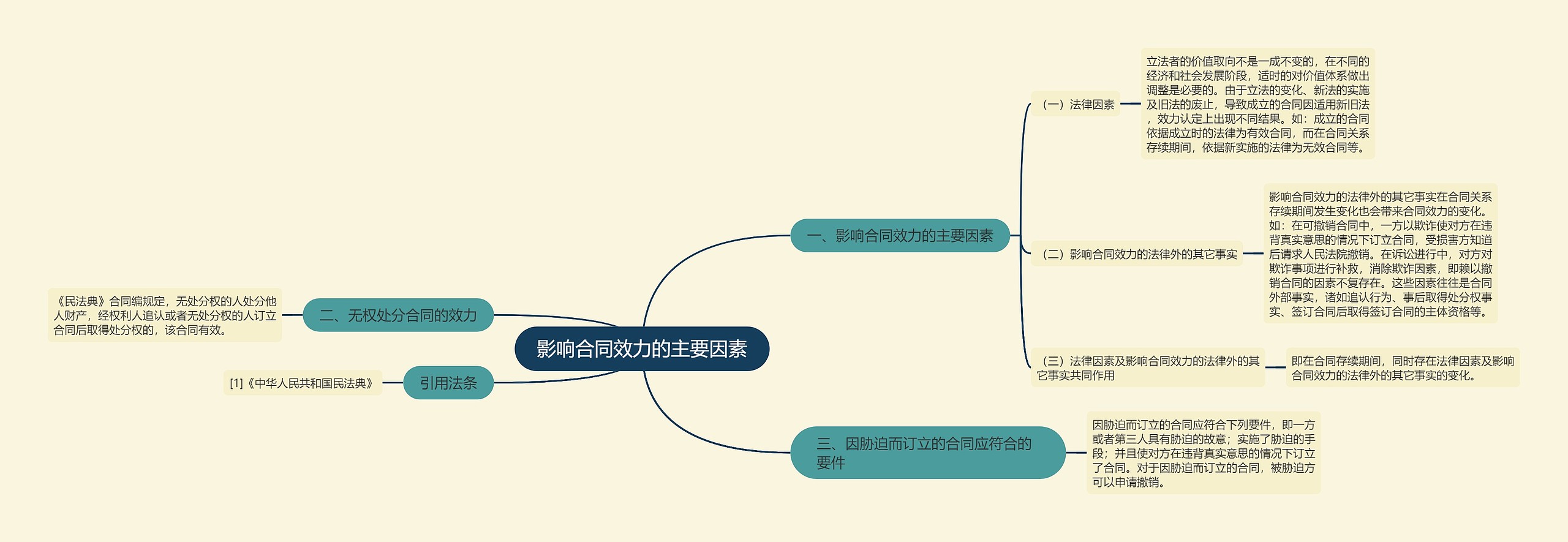 影响合同效力的主要因素思维导图