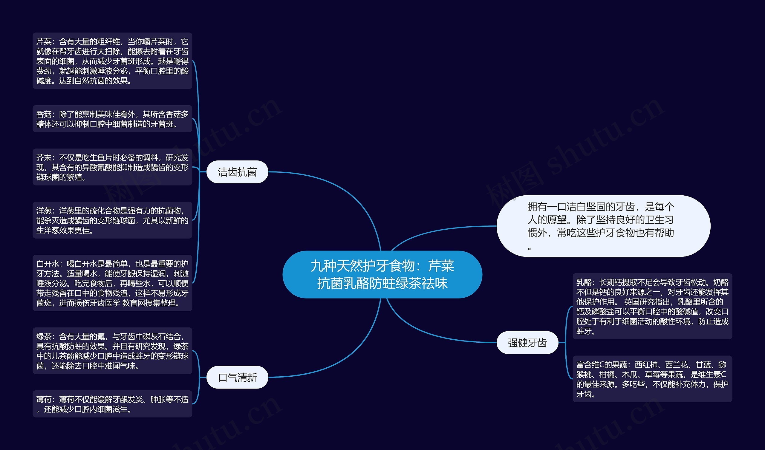 九种天然护牙食物：芹菜抗菌乳酪防蛀绿茶祛味思维导图