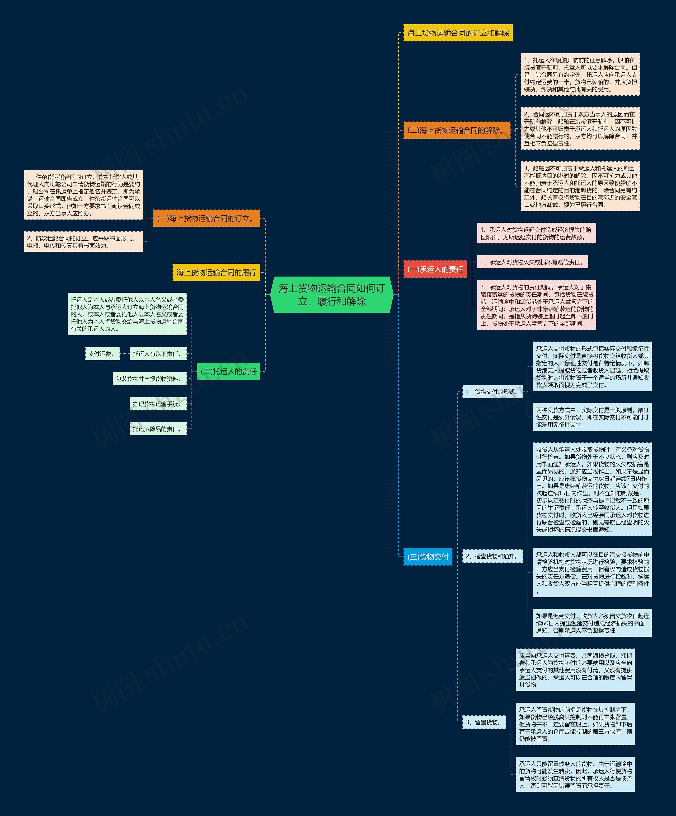海上货物运输合同如何订立、履行和解除 海上货物运输合同如何订立、履行和解除