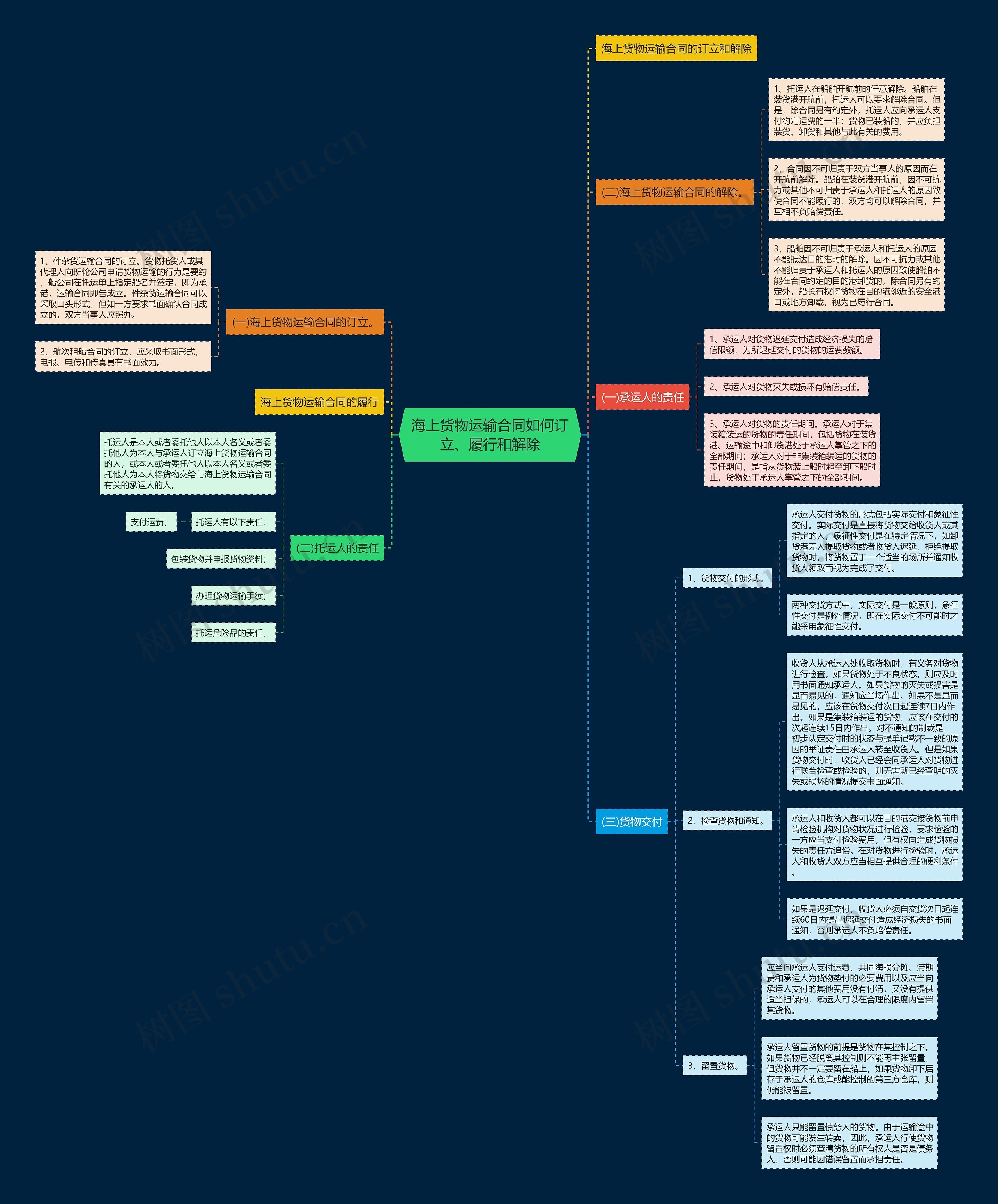 海上货物运输合同如何订立、履行和解除思维导图