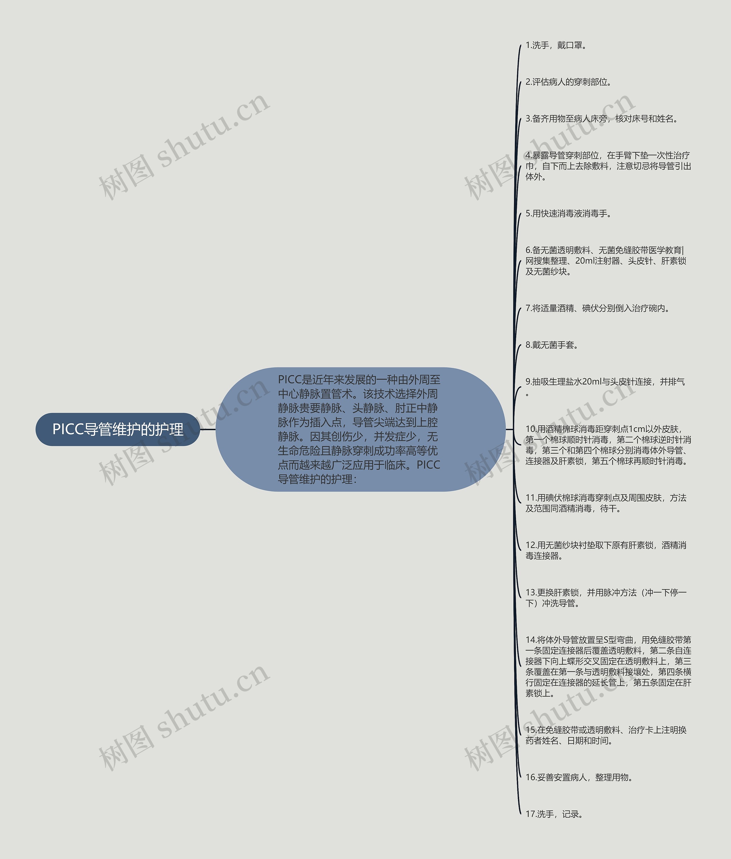 PICC导管维护的护理思维导图