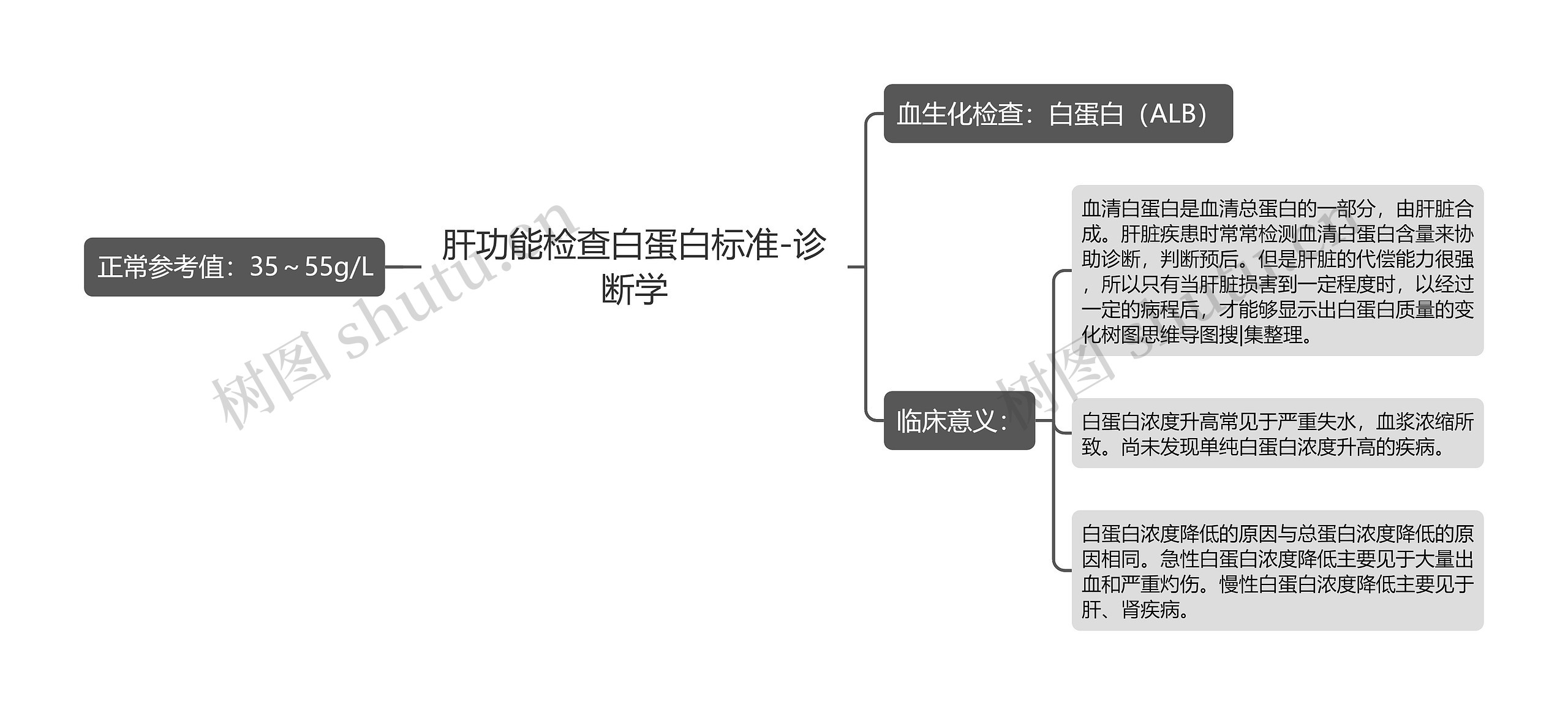 肝功能检查白蛋白标准-诊断学