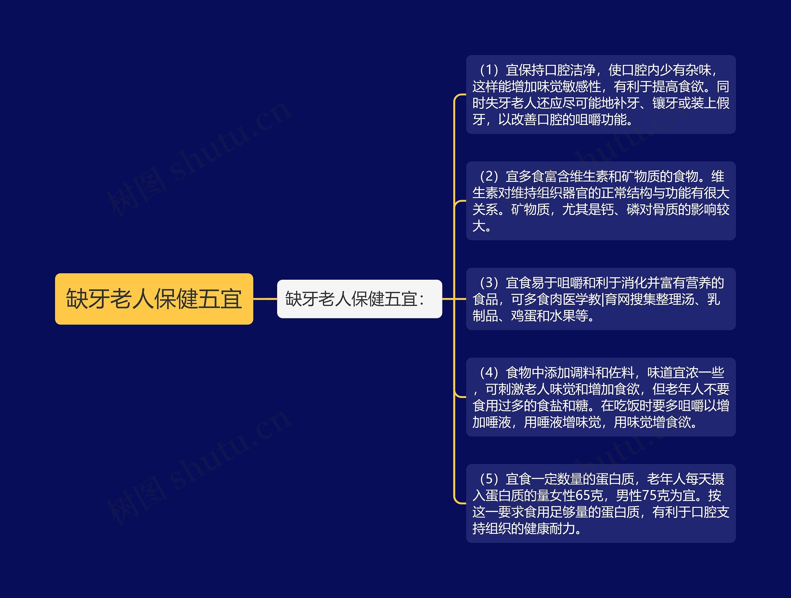 缺牙老人保健五宜思维导图