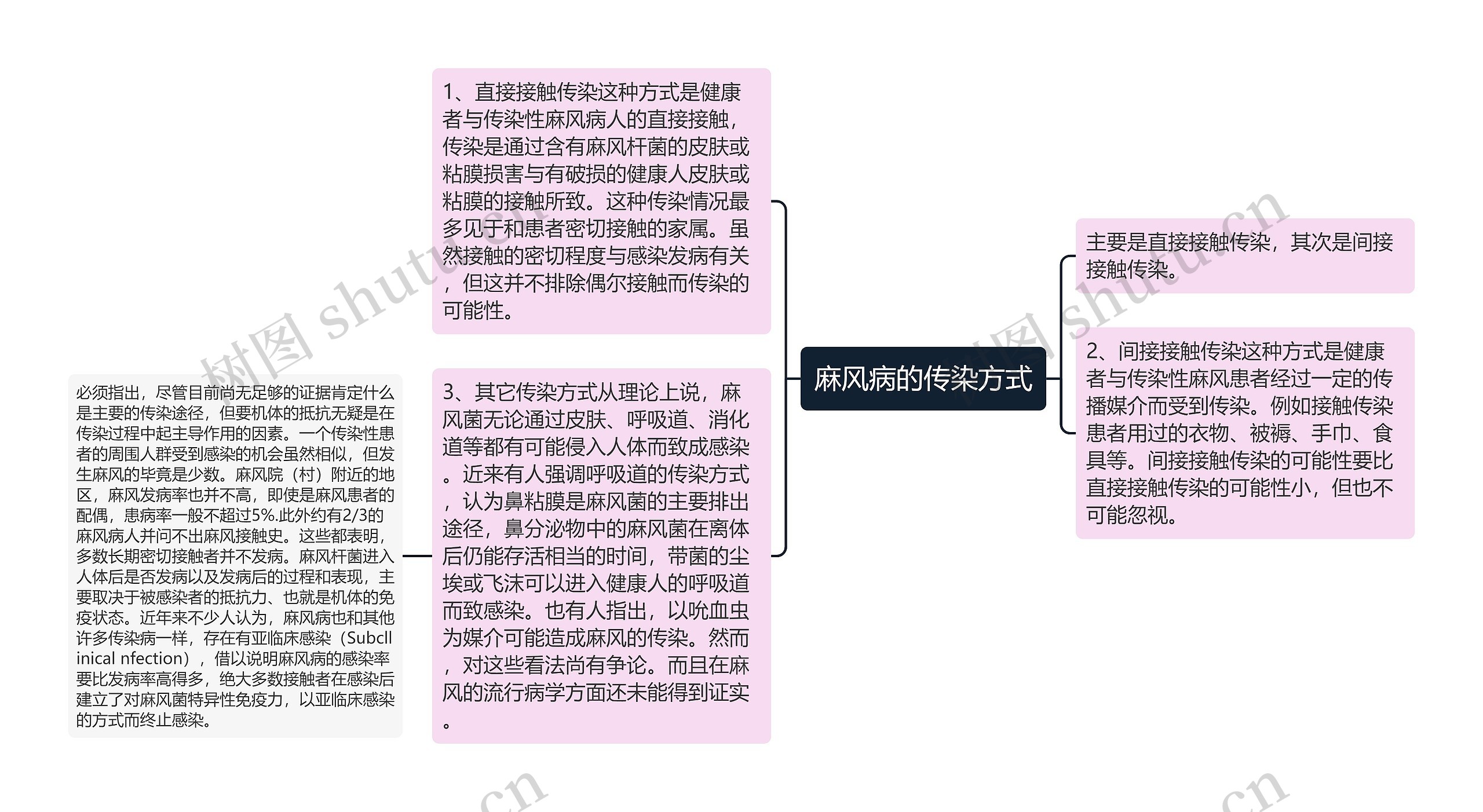 麻风病的传染方式