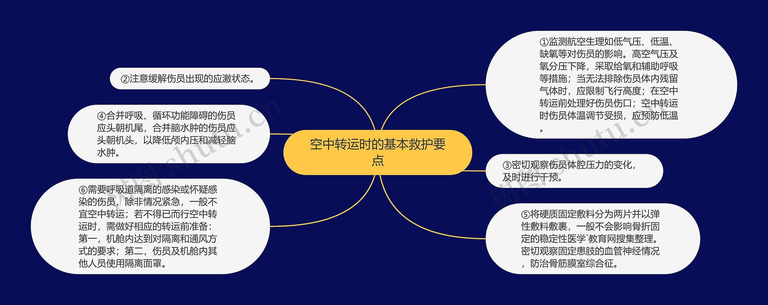 空中转运时的基本救护要点思维导图