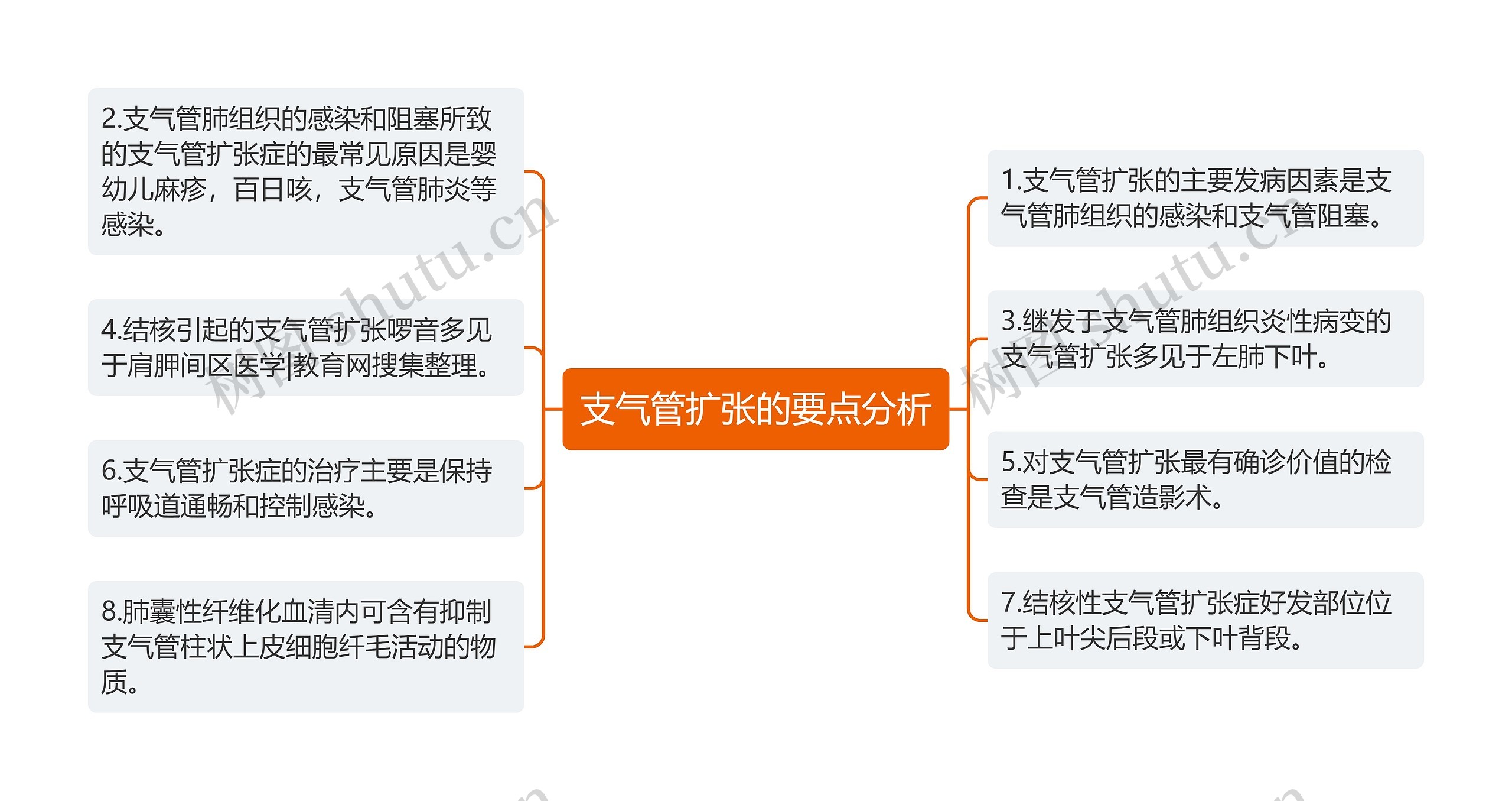 支气管扩张的要点分析思维导图