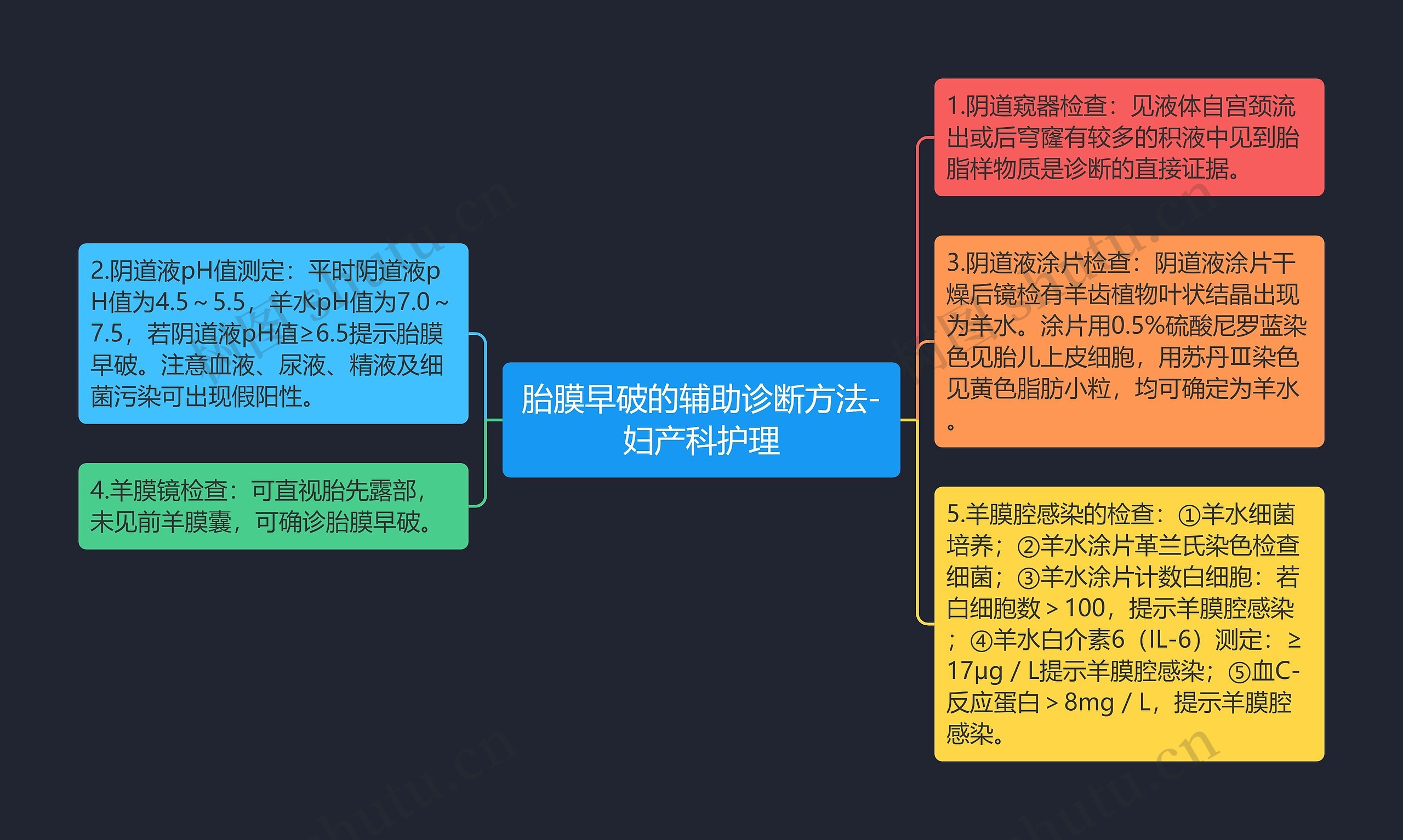 胎膜早破的辅助诊断方法-妇产科护理思维导图