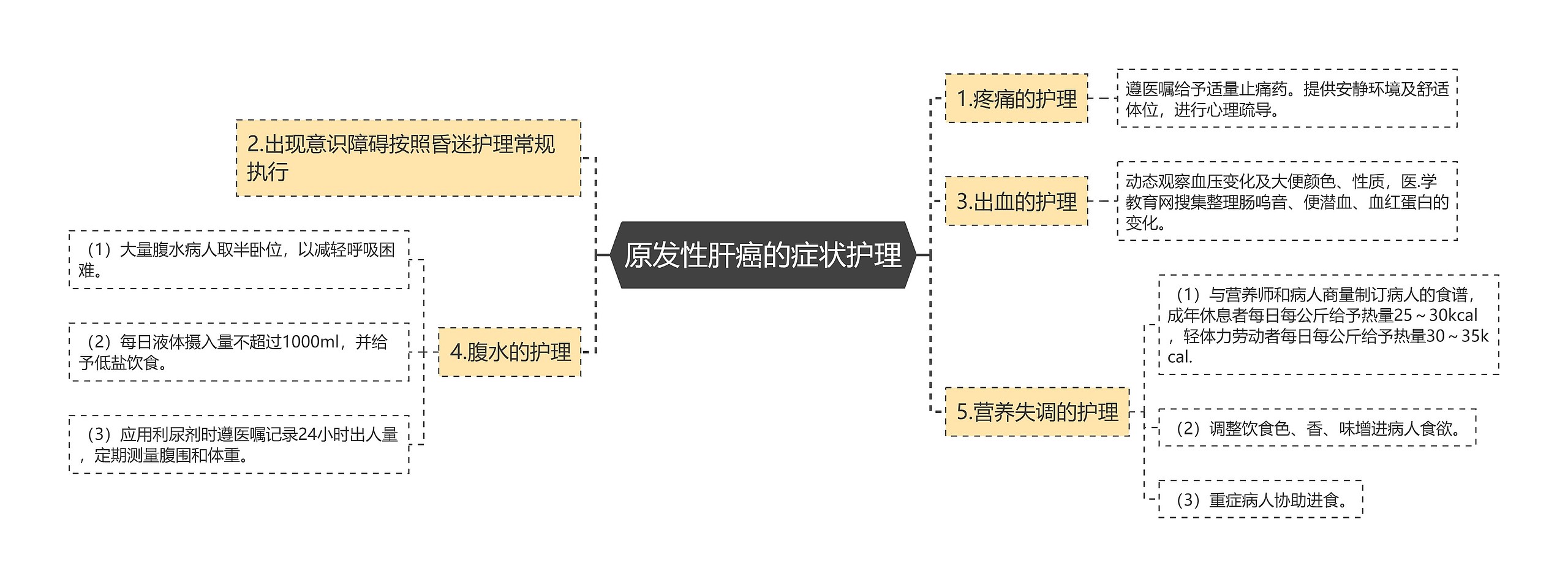 原发性肝癌的症状护理思维导图