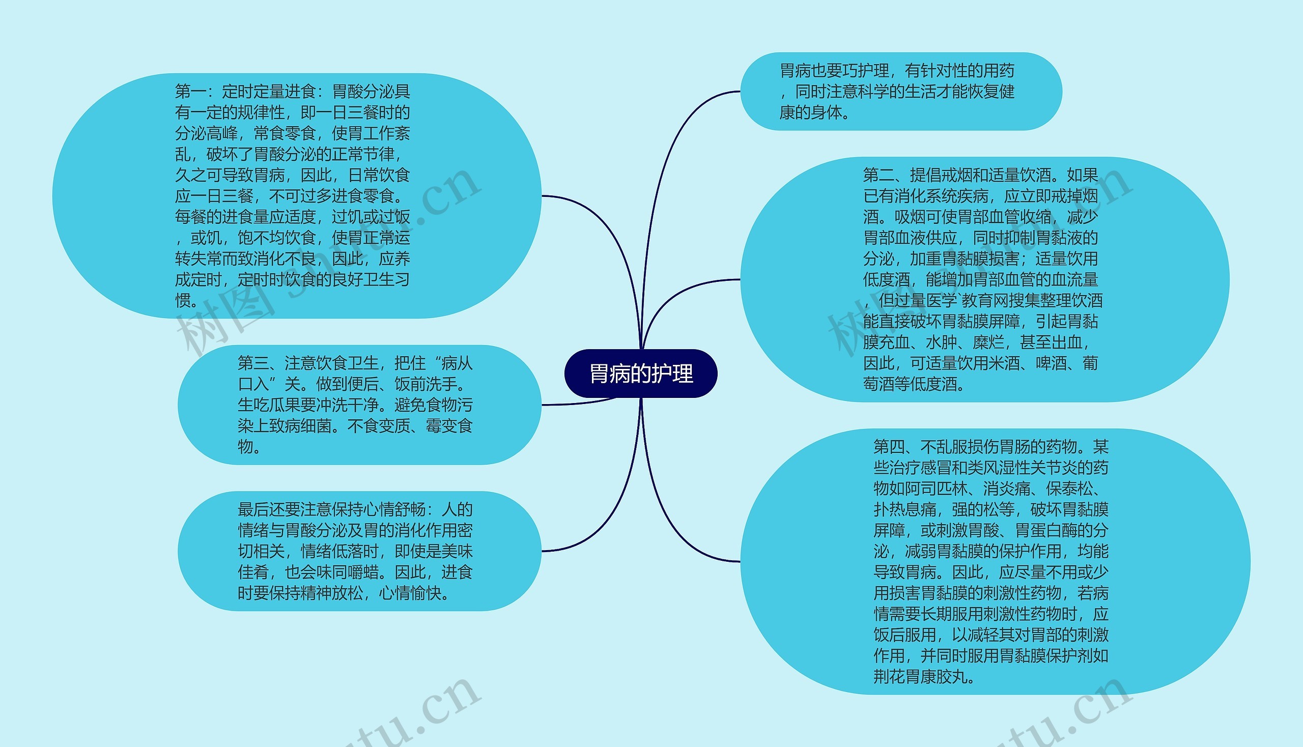 胃病的护理思维导图