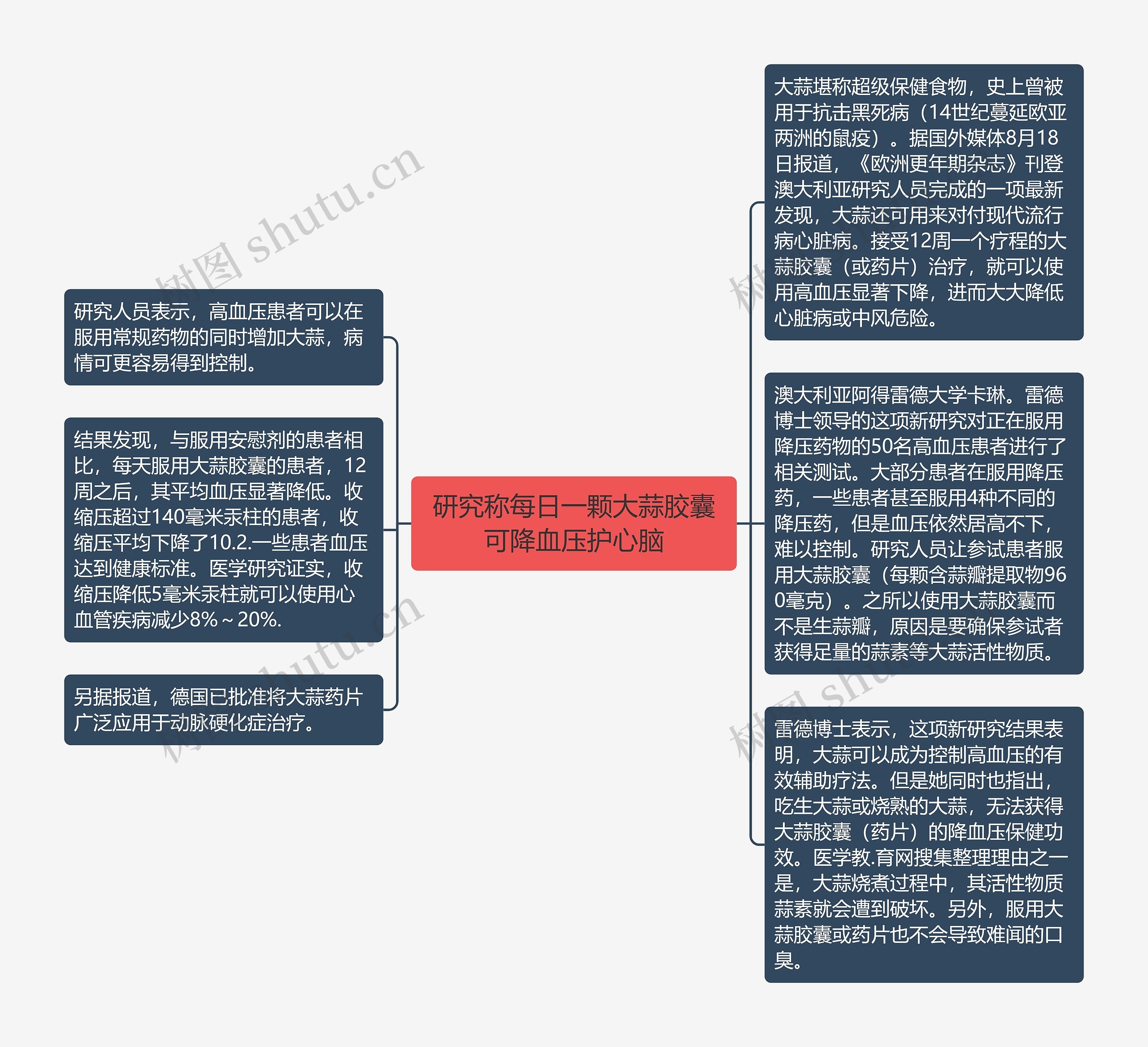 研究称每日一颗大蒜胶囊可降血压护心脑思维导图