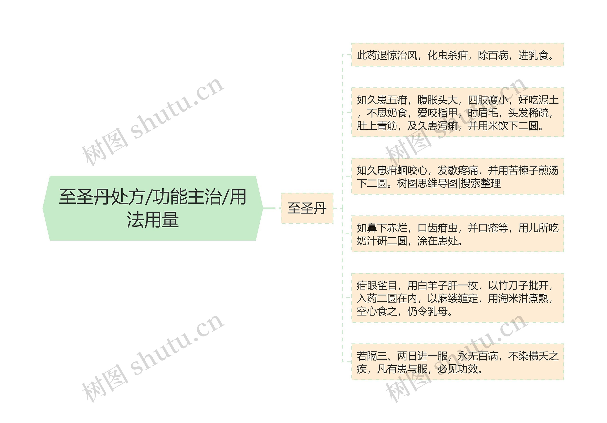 至圣丹处方/功能主治/用法用量思维导图