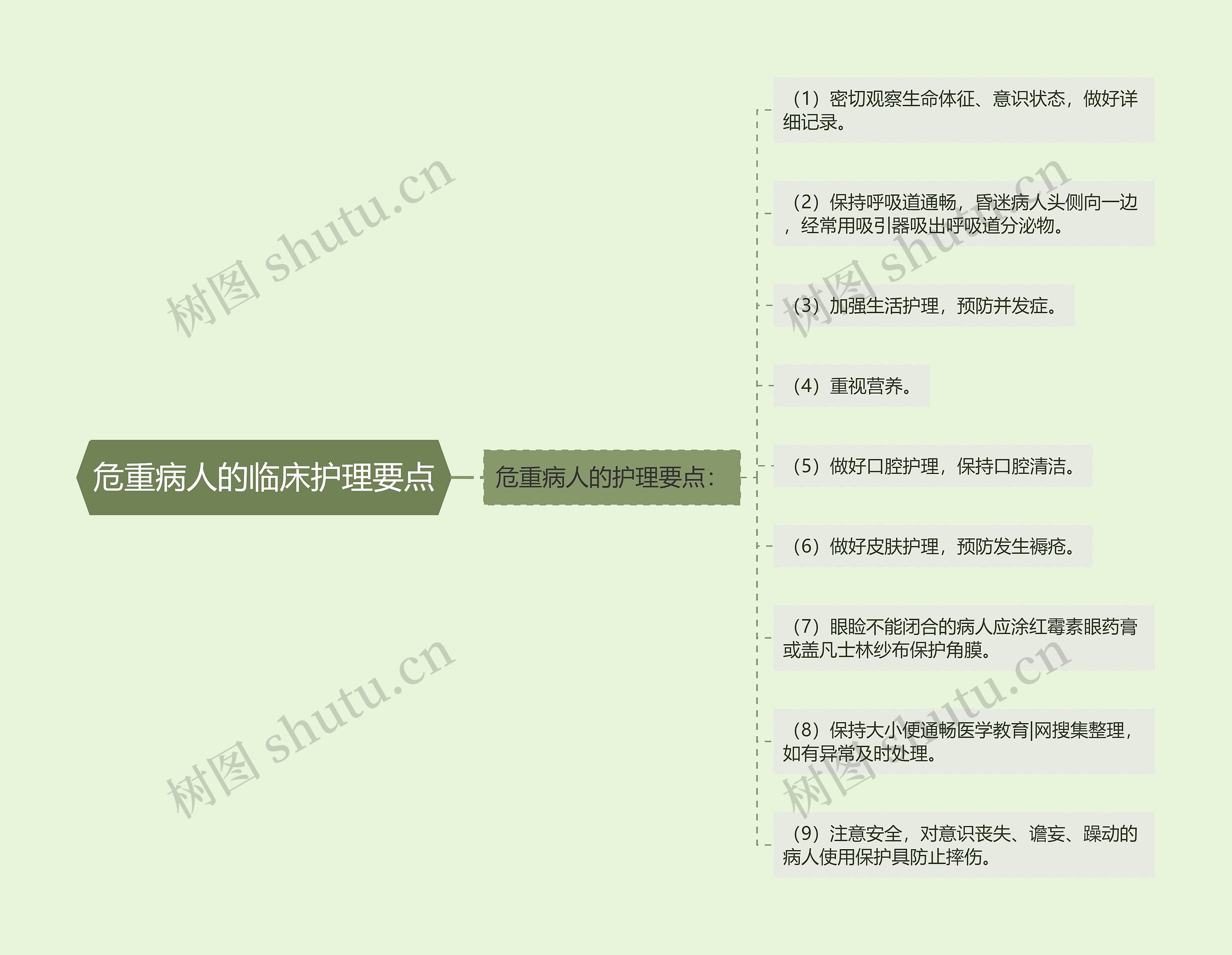 危重病人的临床护理要点思维导图