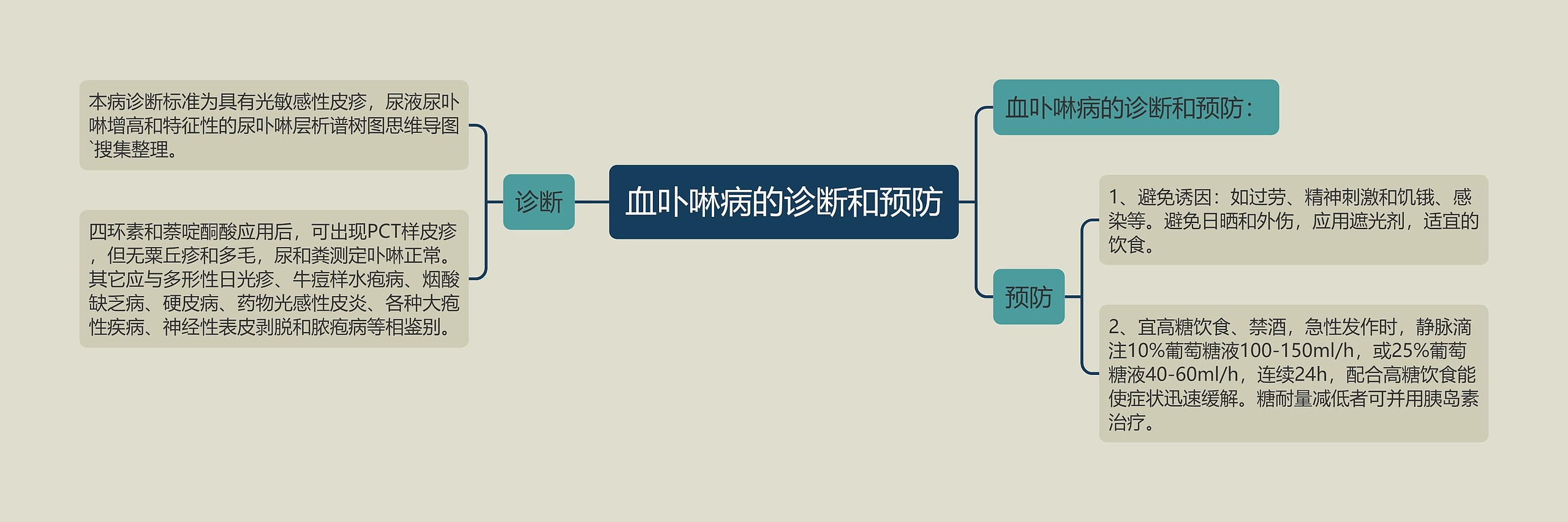 血卟啉病的诊断和预防思维导图