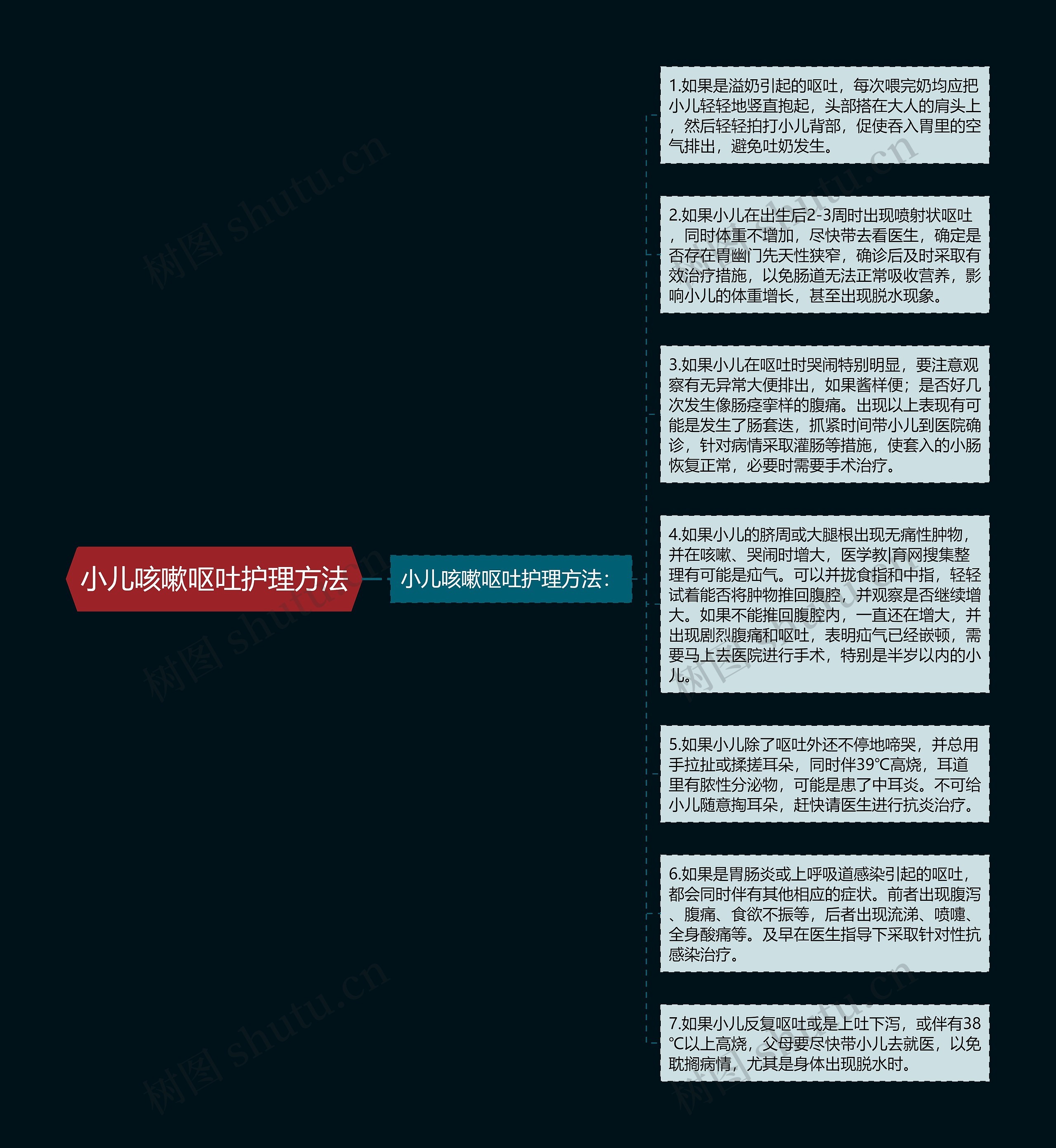 小儿咳嗽呕吐护理方法思维导图