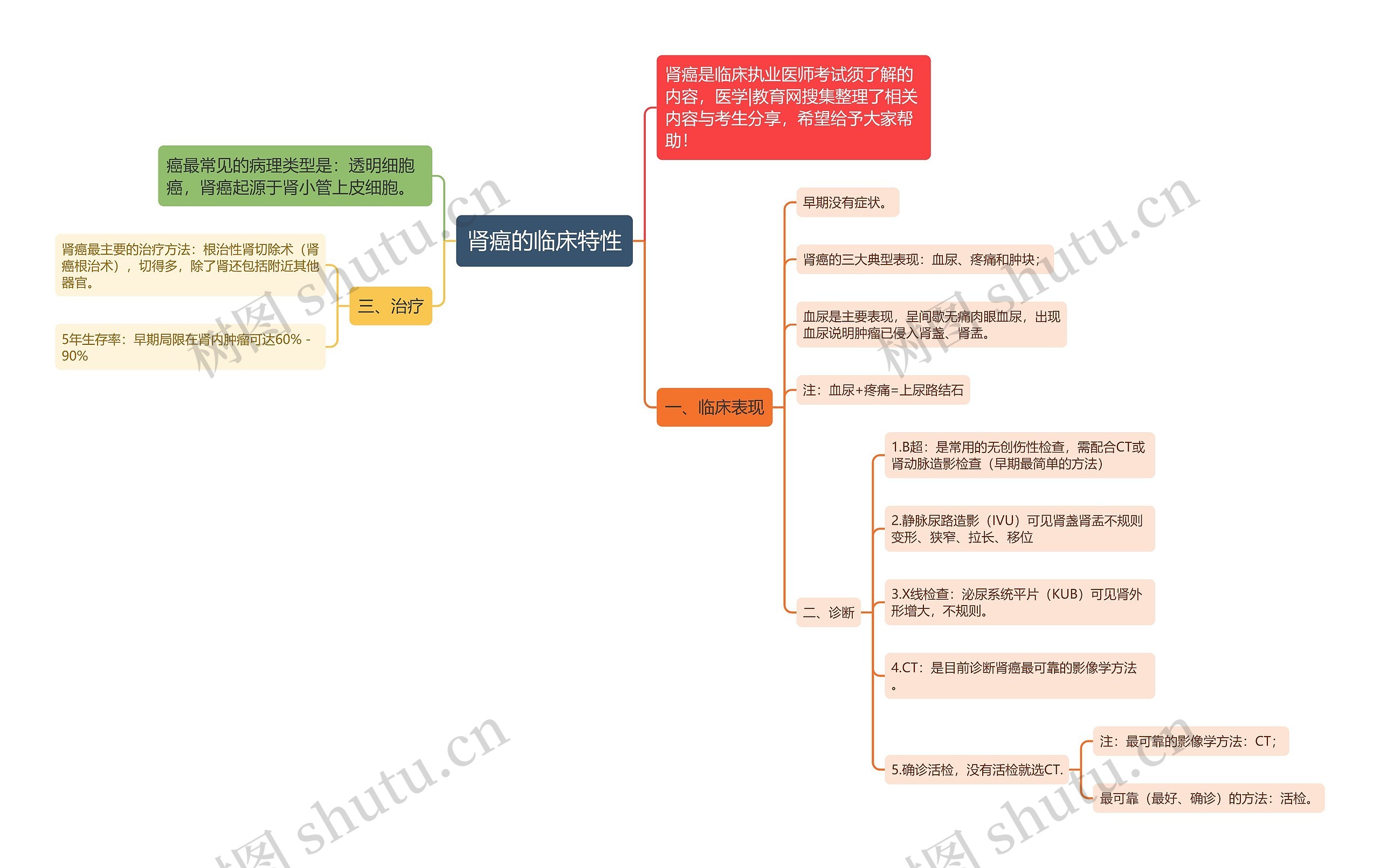 肾癌的临床特性思维导图