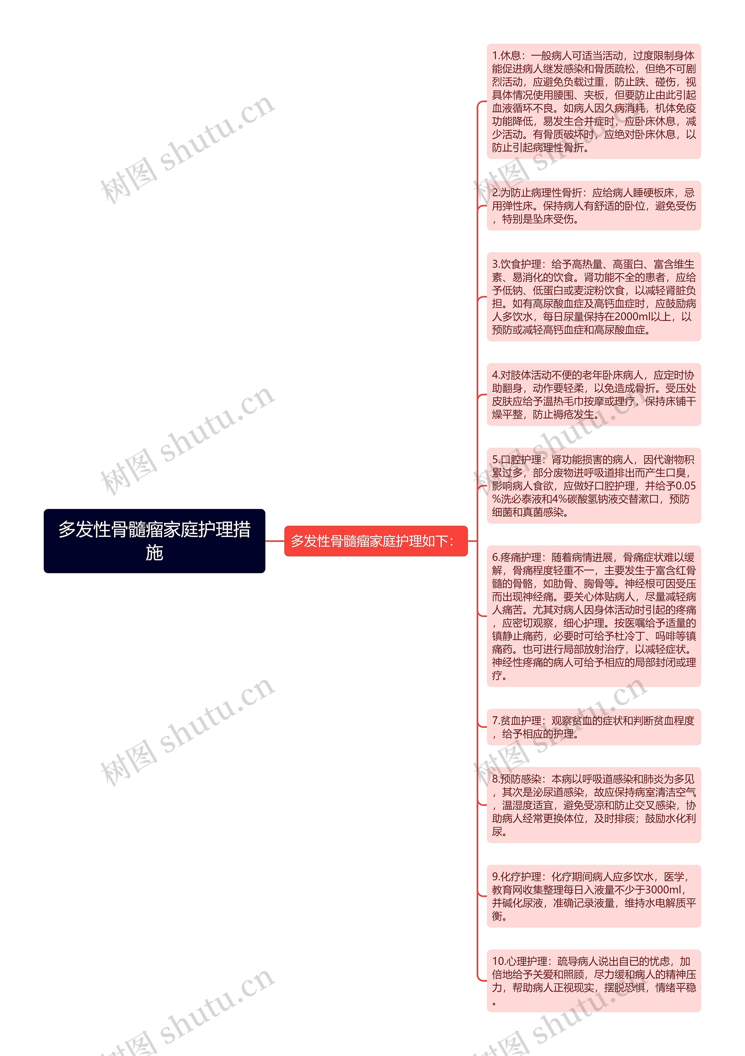 多发性骨髓瘤家庭护理措施思维导图