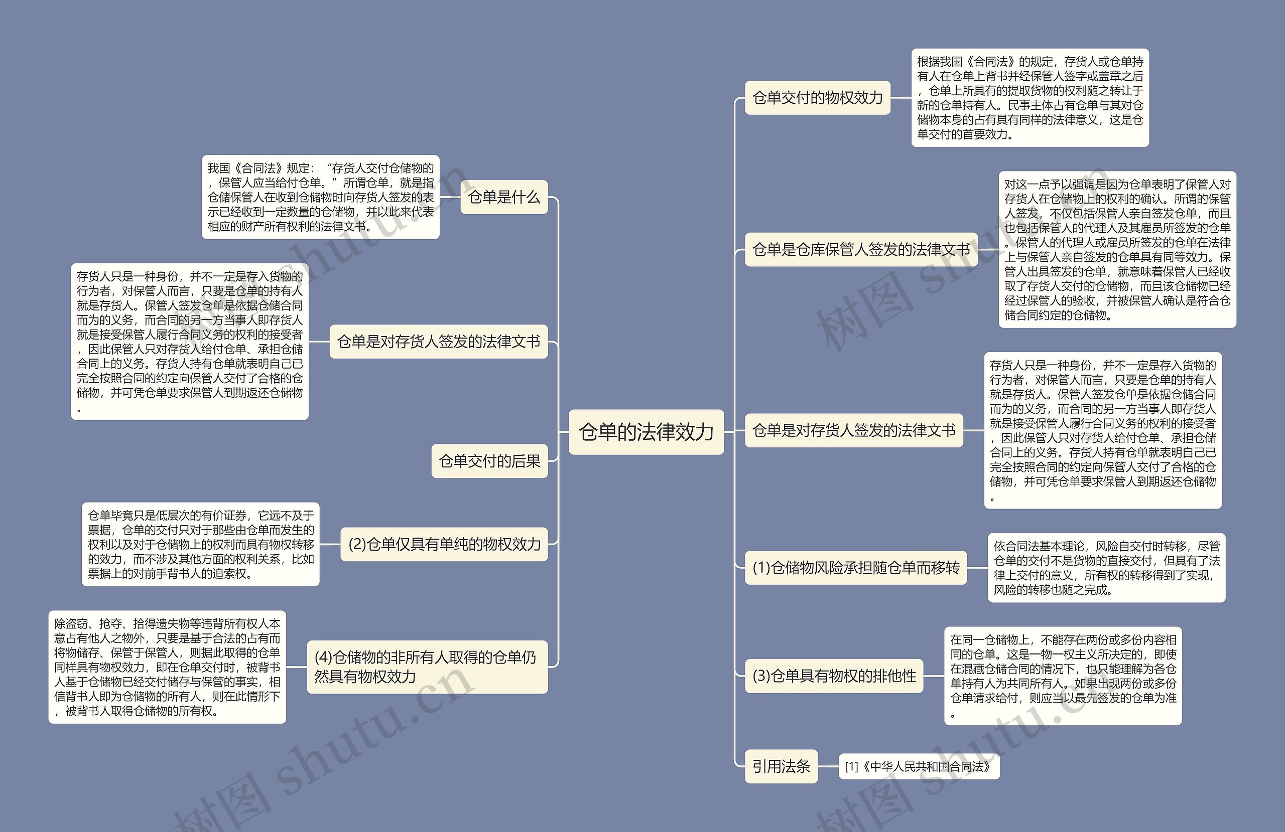 仓单的法律效力思维导图